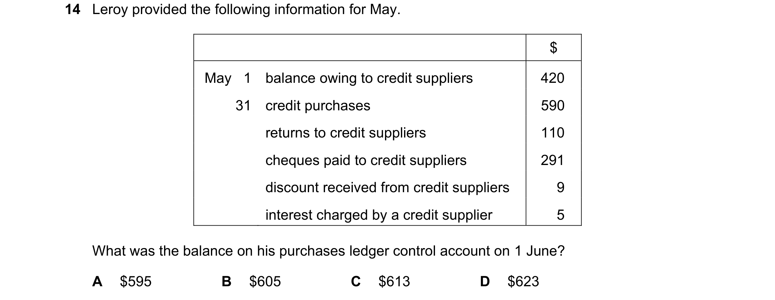 Question 28: Leroy provided the following information for May. $ May 1 balance owing to credit suppliers 420 31 credit purchases 590 returns to credit…