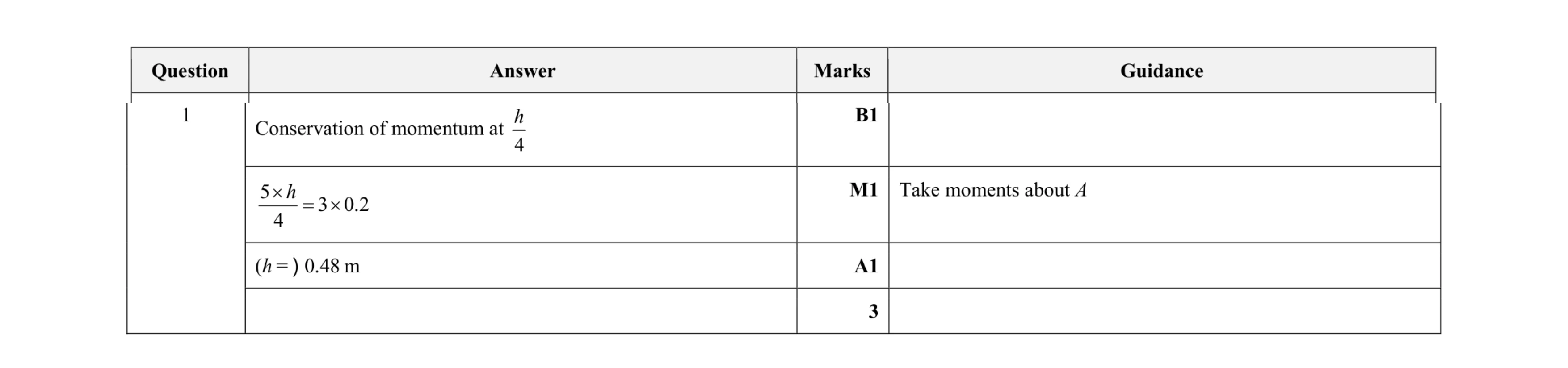 Mark scheme for question 198