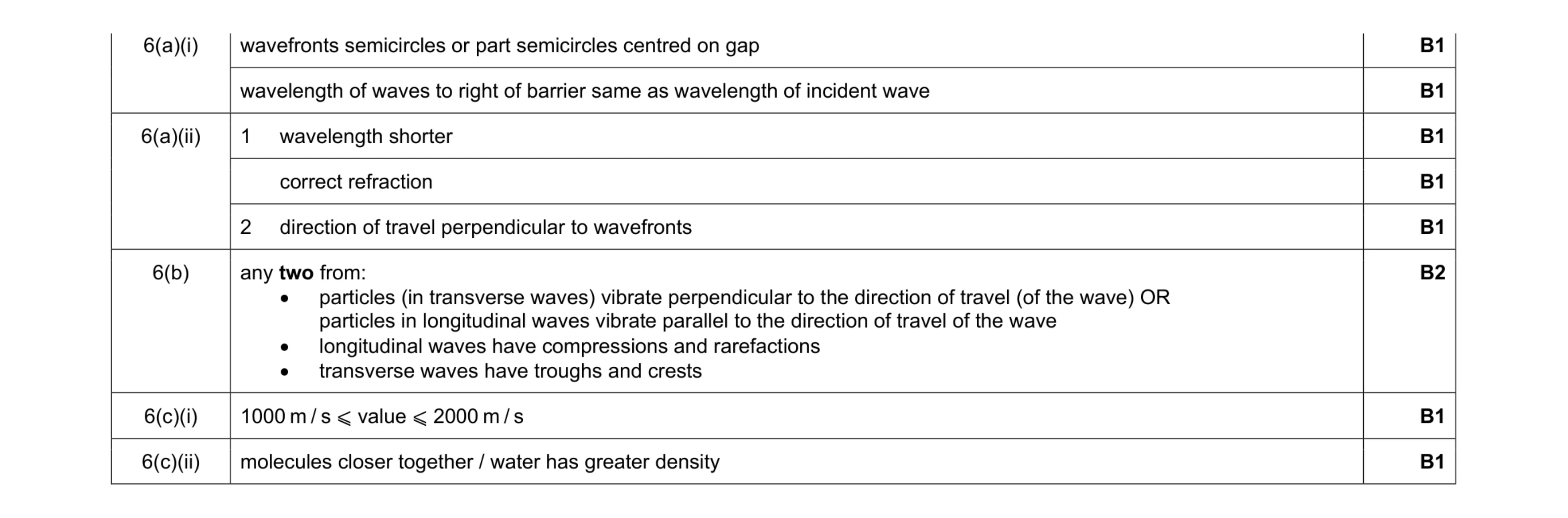 Mark scheme for question 22