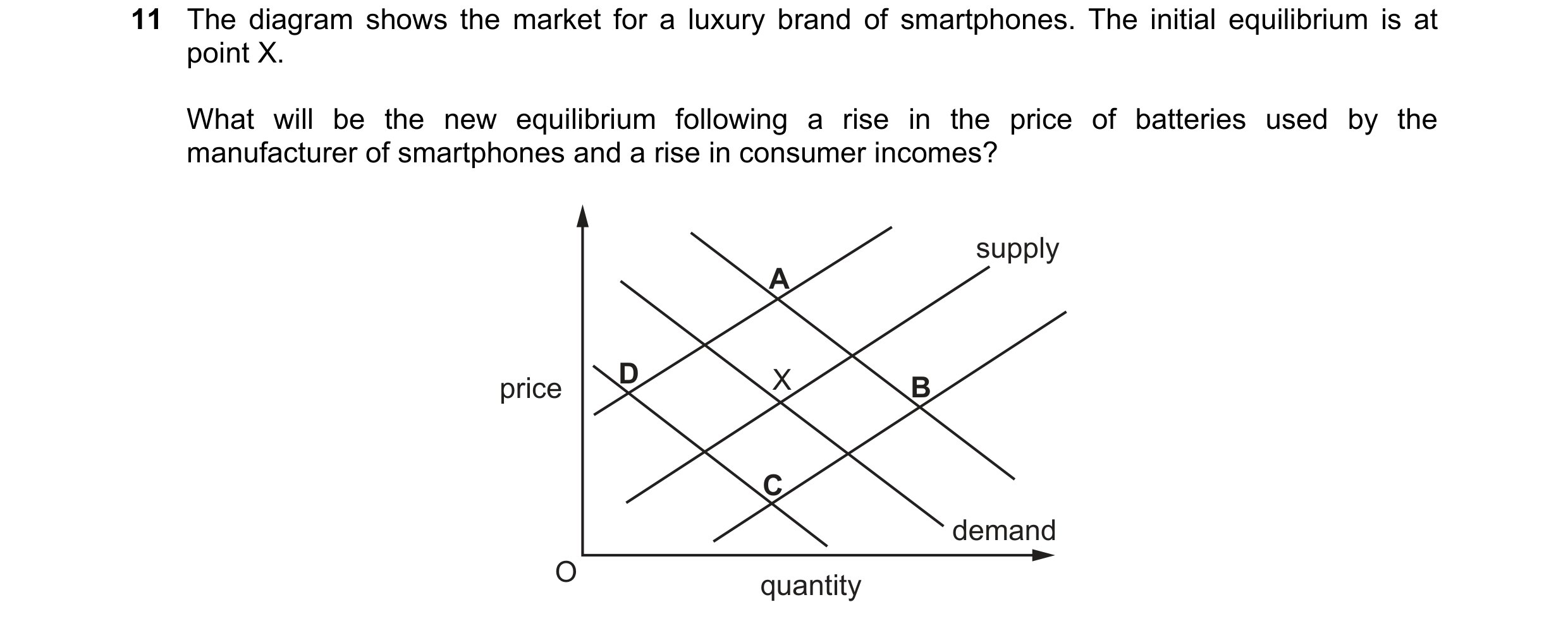Question 159: The diagram shows the market for a luxury brand of smartphones. The initial equilibrium is at point X. What will be the new equilibrium fol…