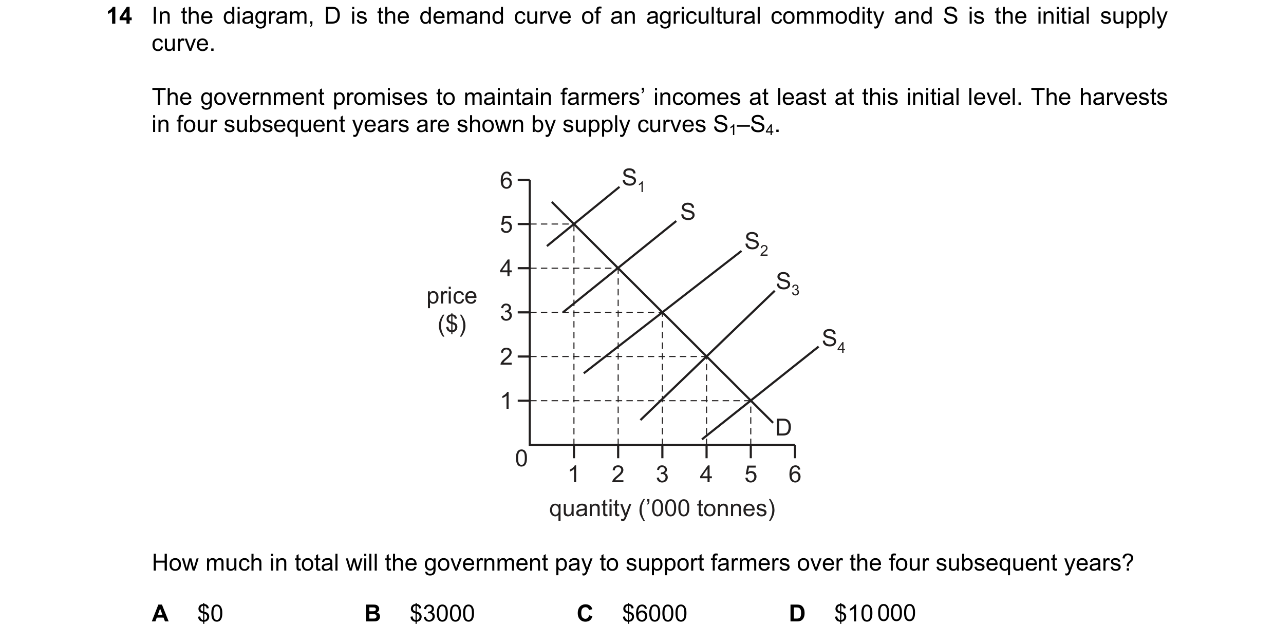 Question 138: In the diagram, D is the demand curve of an agricultural commodity and S is the initial supply curve. The government promises to maintain f…
