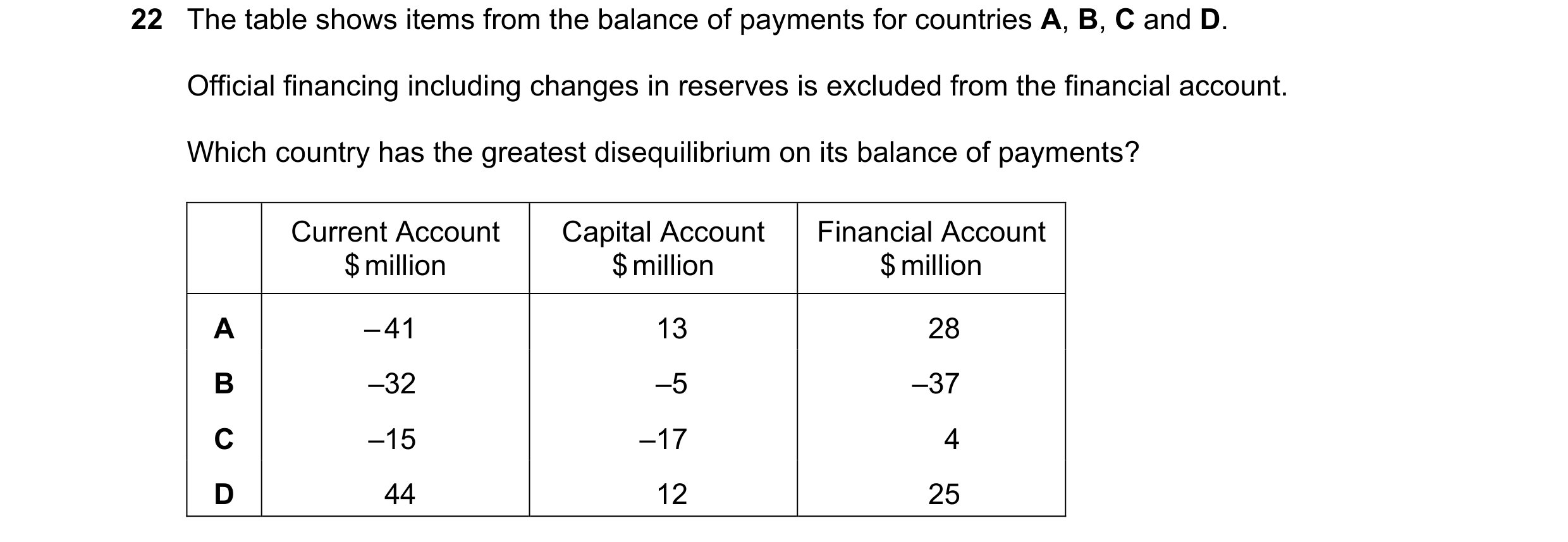 Question 132: The table shows items from the balance of payments for countries A, B, C and D. Official financing including changes in reserves is exclude…