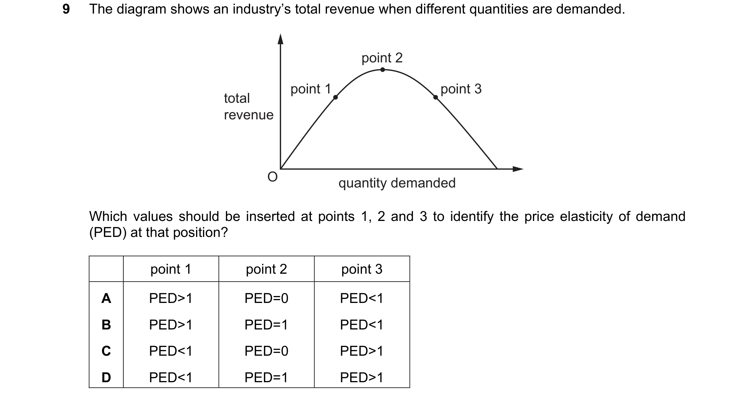 Question 144: The diagram shows an industry’s total revenue when different quantities are demanded. point 2 point 1 point 3 total revenue O quantity dema…