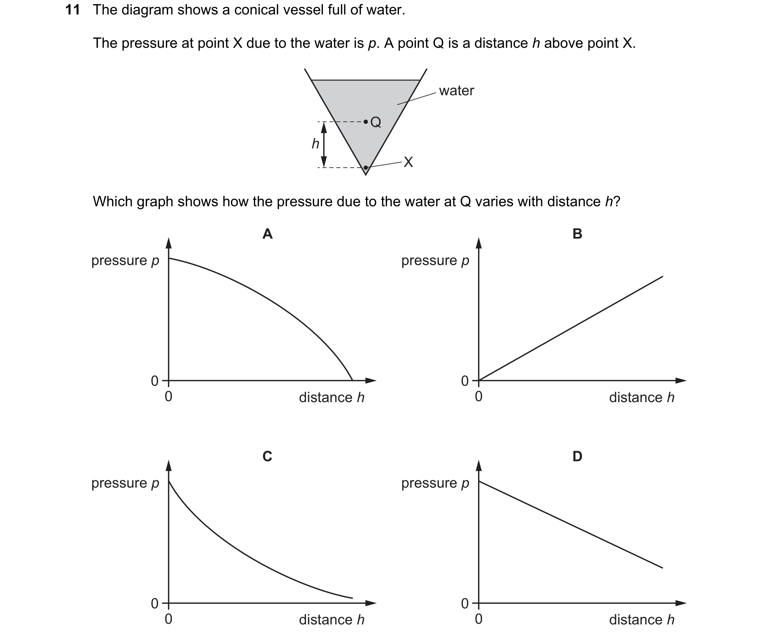 Question 122: The diagram shows a conical vessel full of water. The pressure at point X due to the water is p. A point Q is a distance h above point X. w…