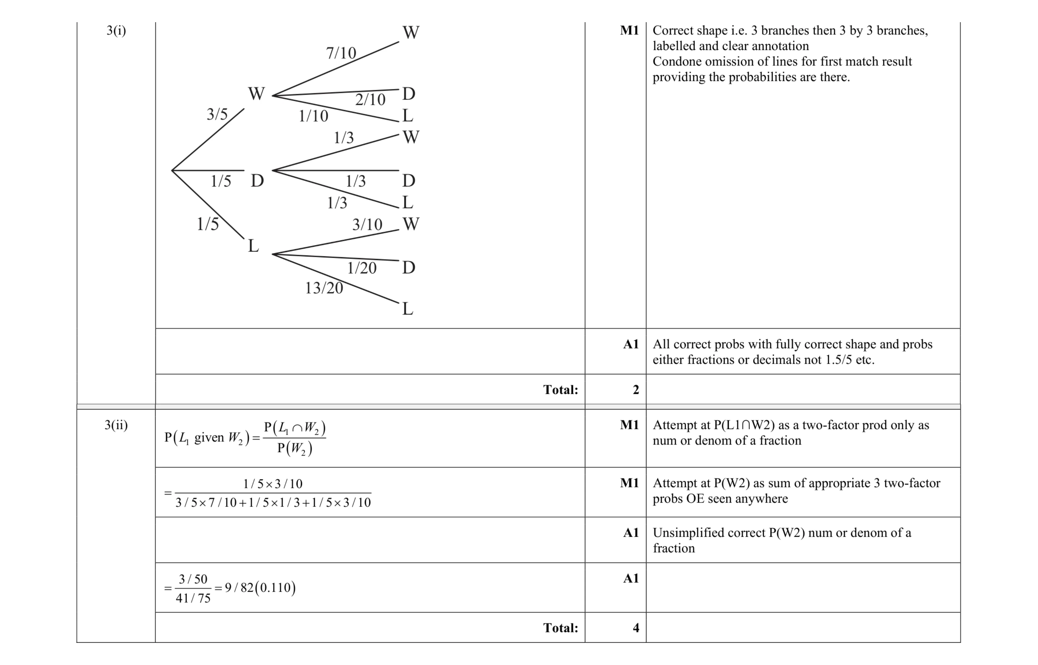 Mark scheme for question 99
