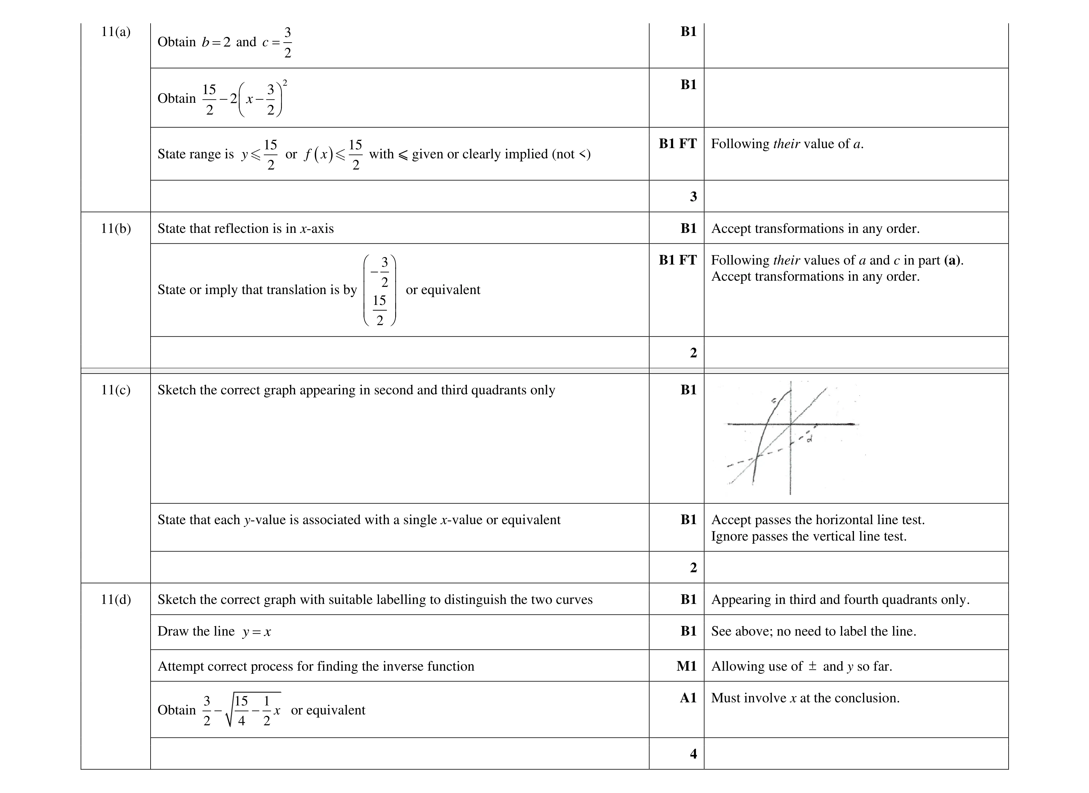 Mark scheme for question 72