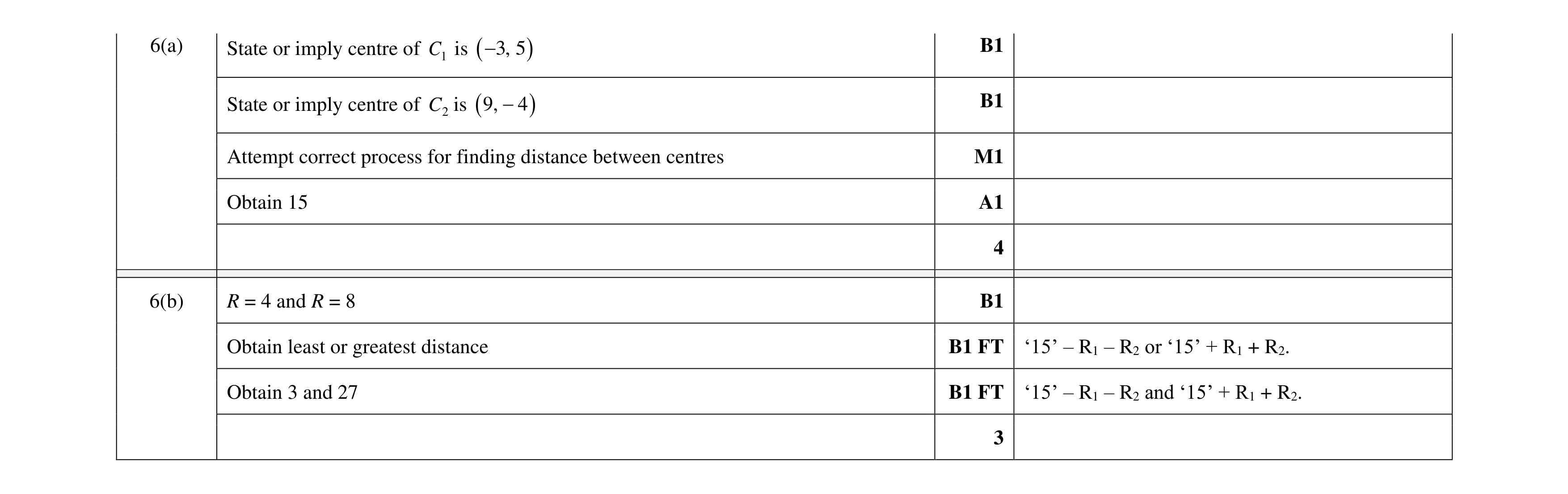 Mark scheme for question 109