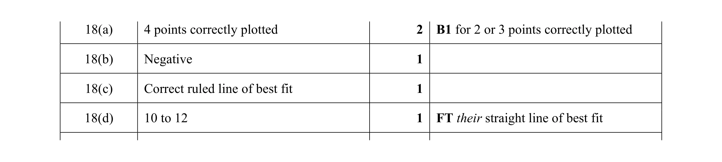 Mark scheme for question 25
