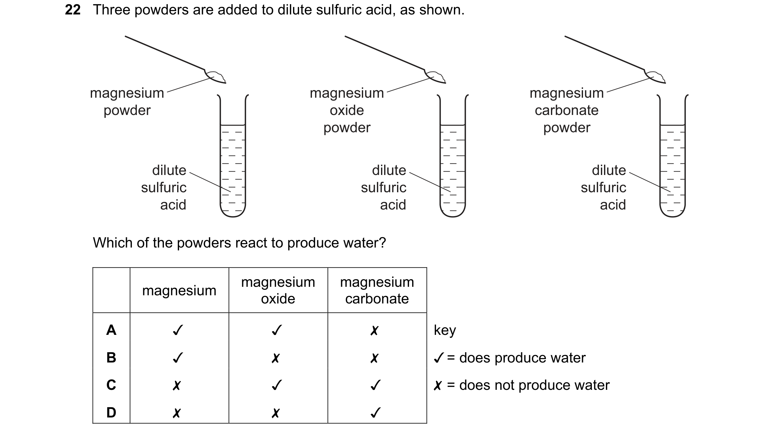 Question 43: Three powders are added to dilute sulfuric acid, as shown.

magnesium
powder

dilute
sulfuric
acid

magnesium

oxide
powder

dilute
sulfuri…