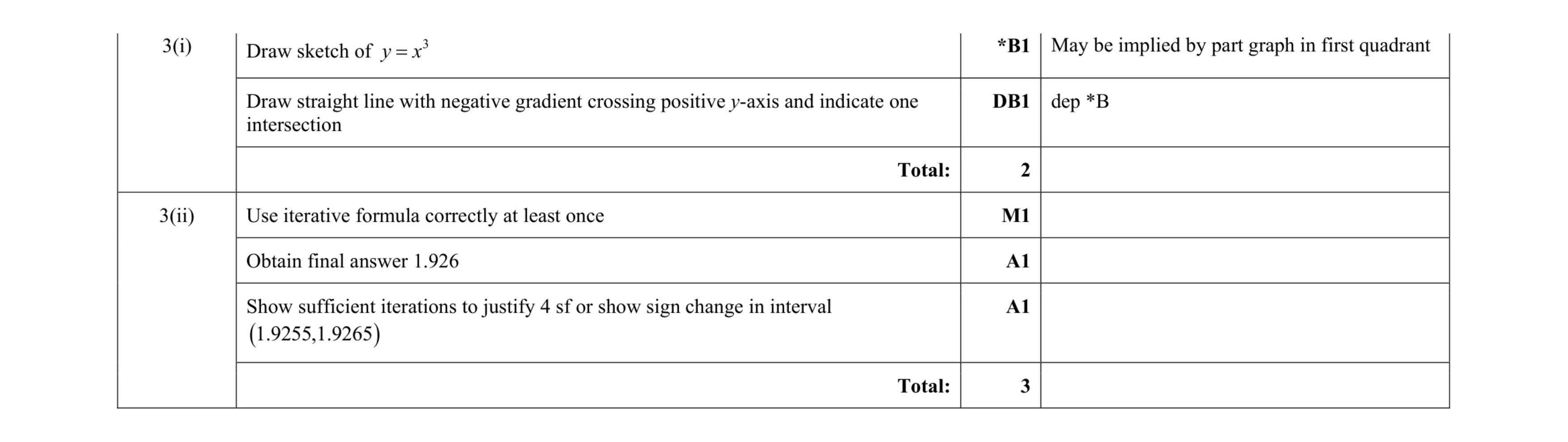 Mark scheme for question 59