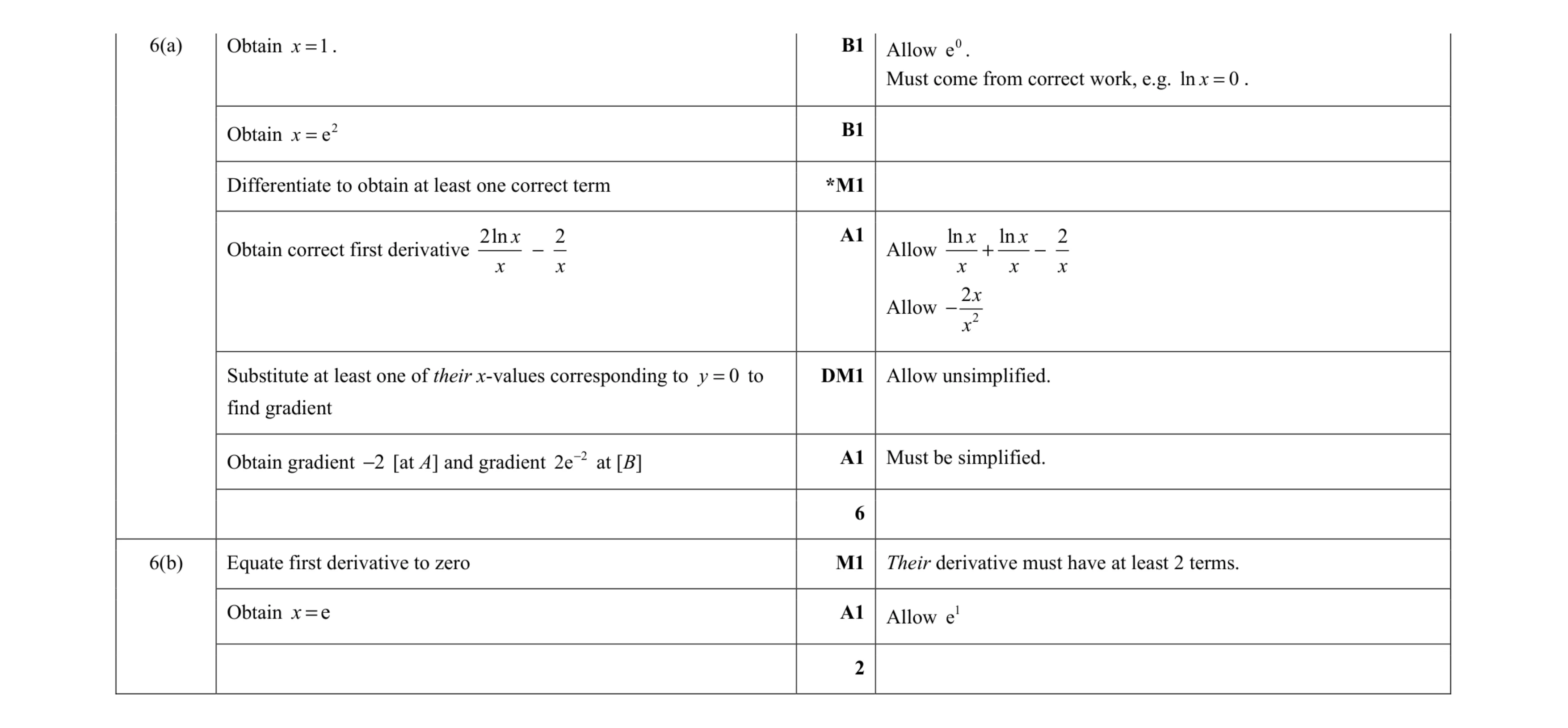 Mark scheme for question 81