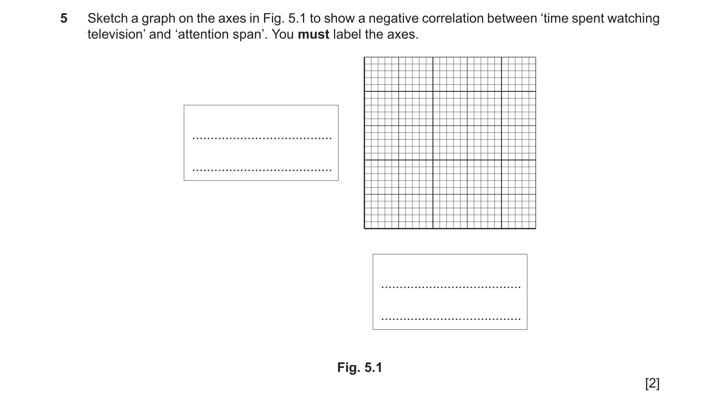 Question 477: Sketch a graph on the axes in Fig. 5.1 to show a negative correlation between ‘time spent watching television’ and ‘attention span’. You mu…