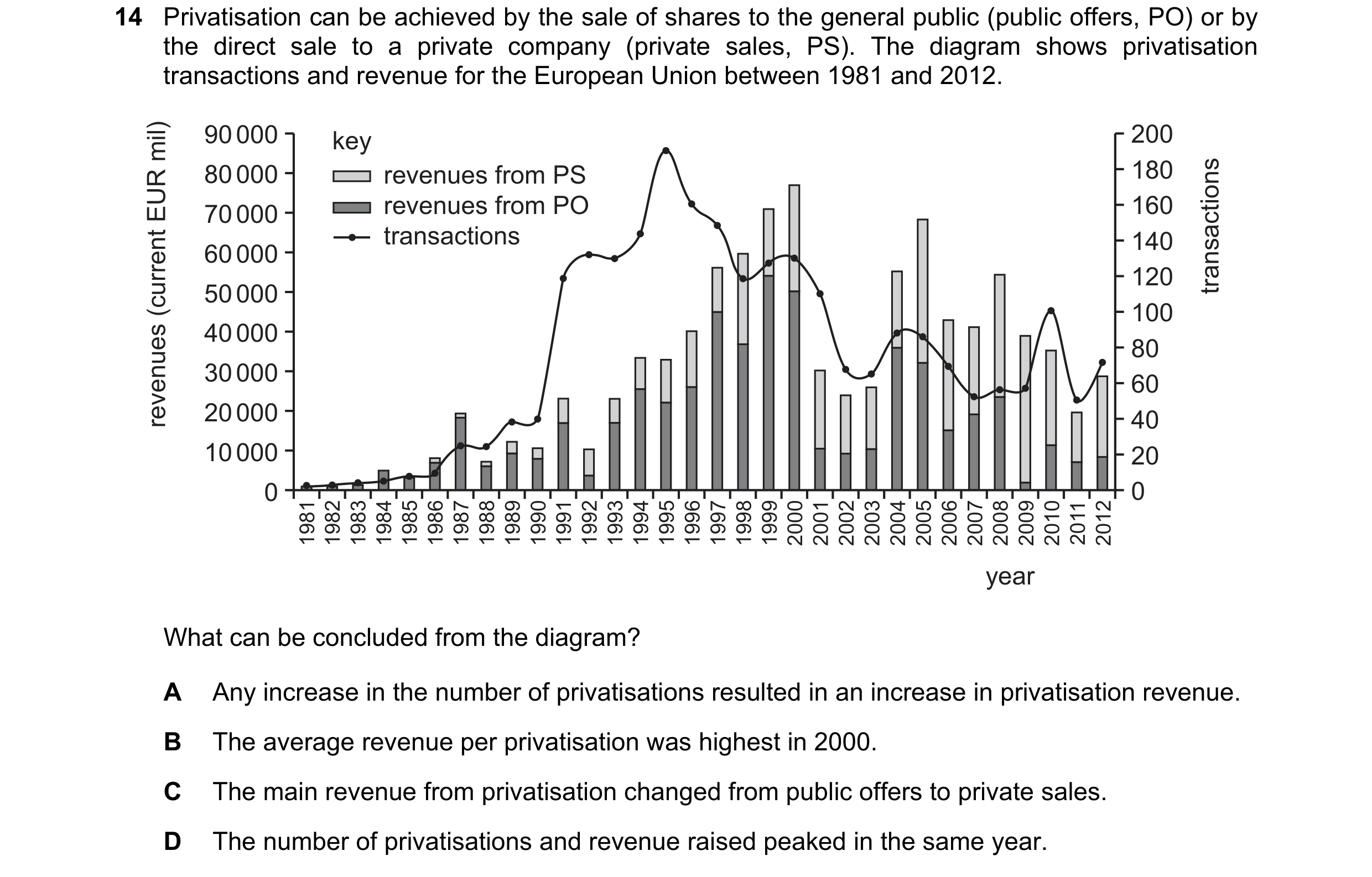 Question 86: Privatisation can be achieved by the sale of shares to the general public (public offers, PO) or by the direct sale to a private company (p…