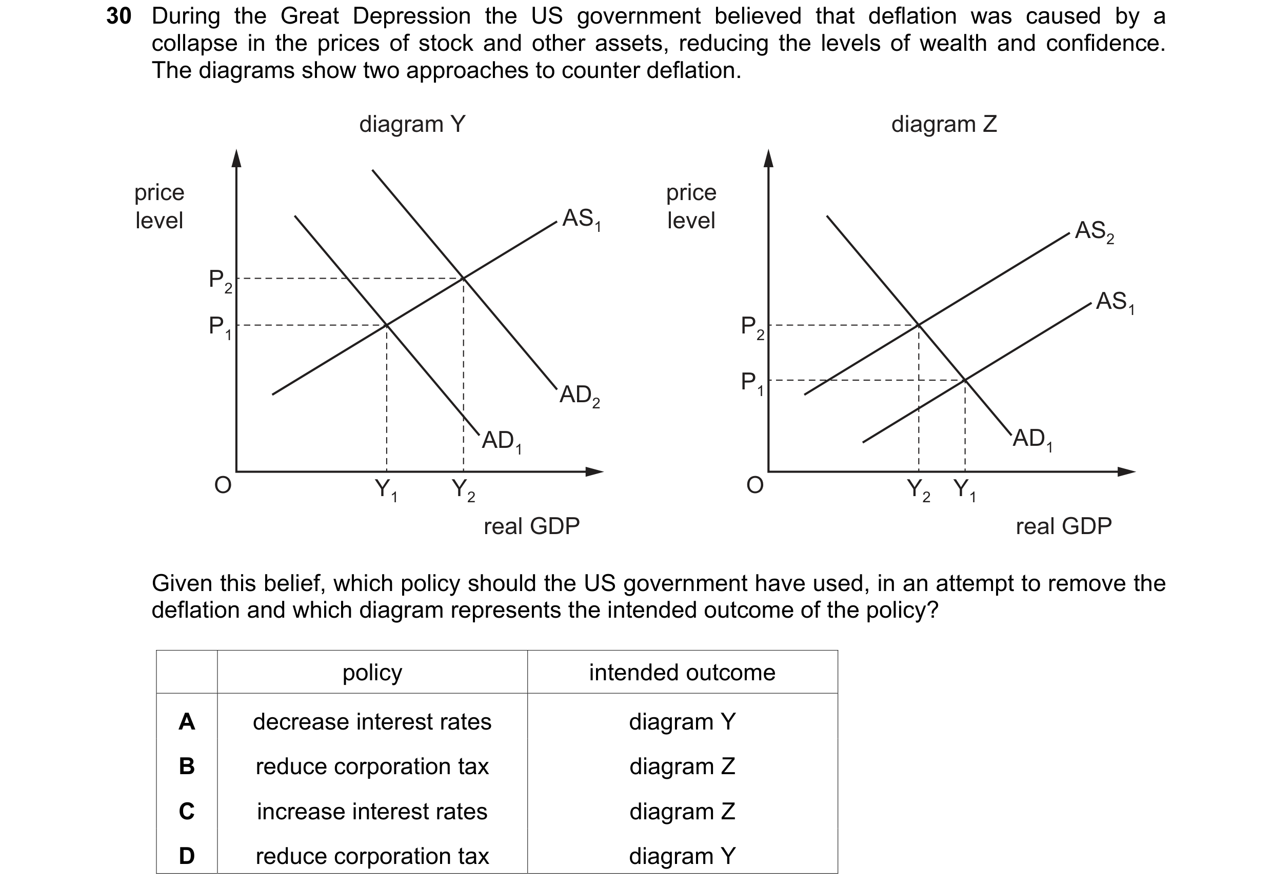 Question 50: During the Great Depression the US government believed that deflation was caused by a collapse in the prices of stock and other assets, red…