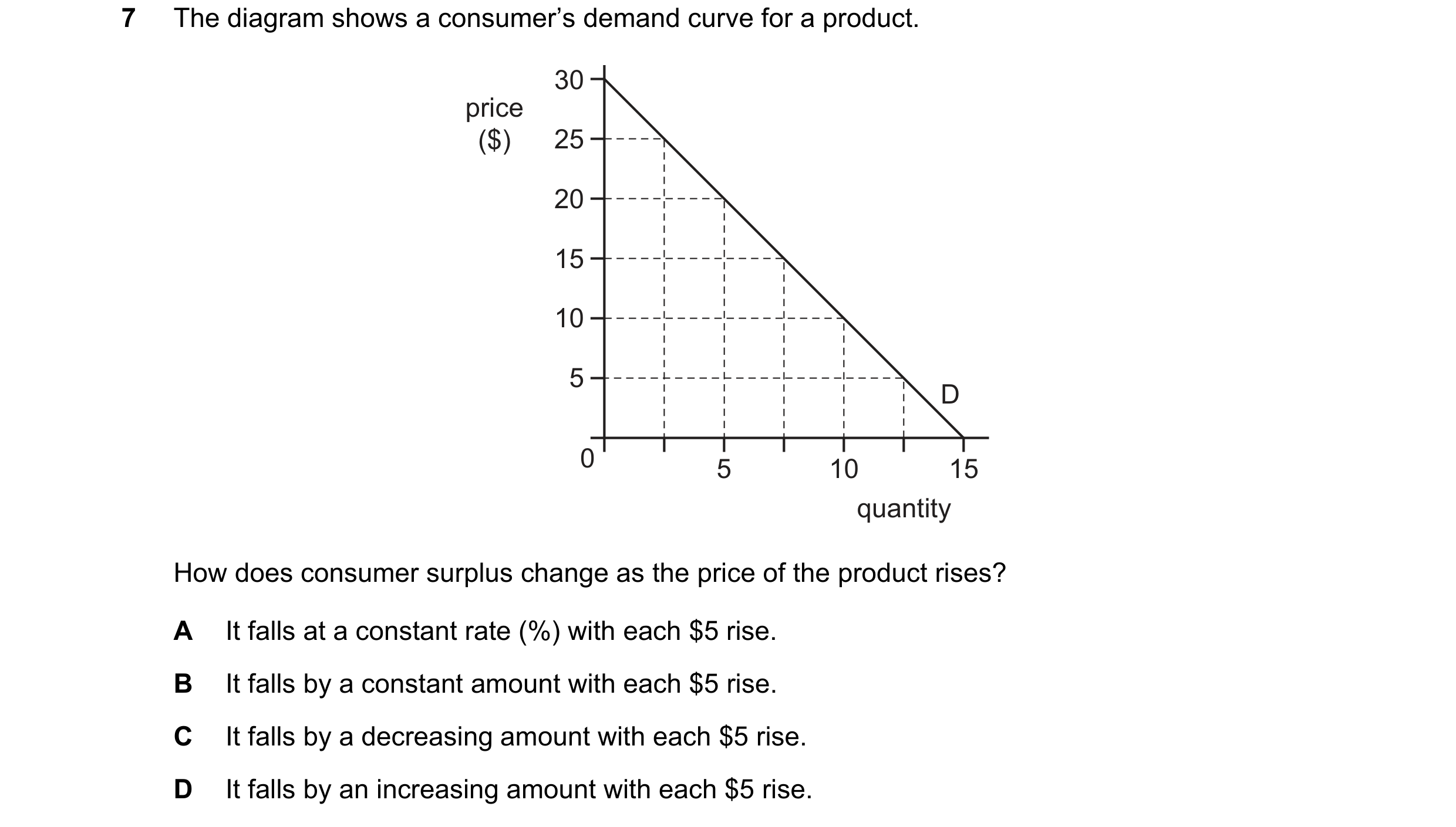 Question 100: The diagram shows a consumer’s demand curve for a product. 30 price ($) 25 20 15 10 5 D 0 5 10 15 quantity How does consumer surplus change…