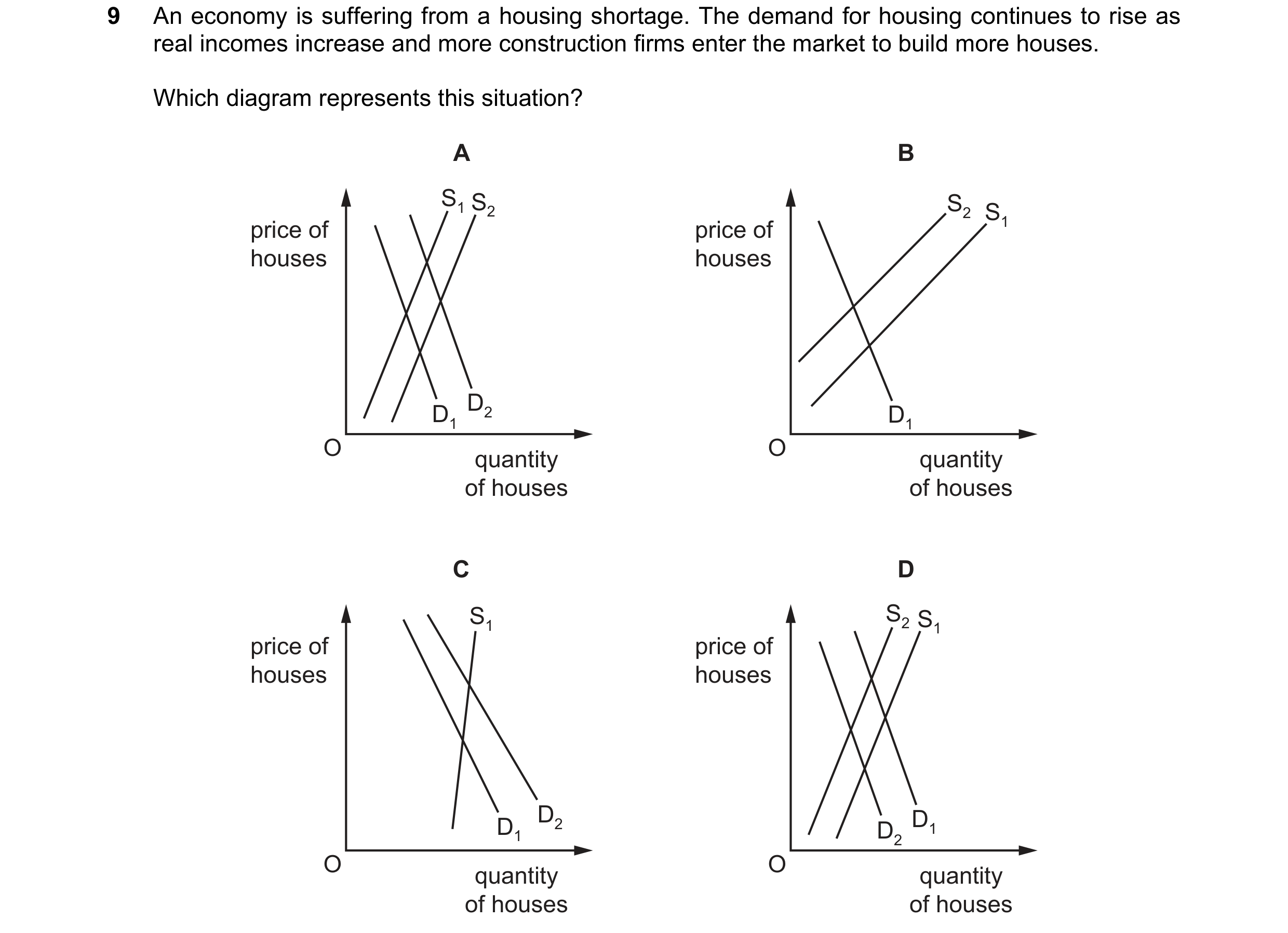 Question 245: An economy is suffering from a housing shortage. The demand for housing continues to rise as real incomes increase and more construction fi…