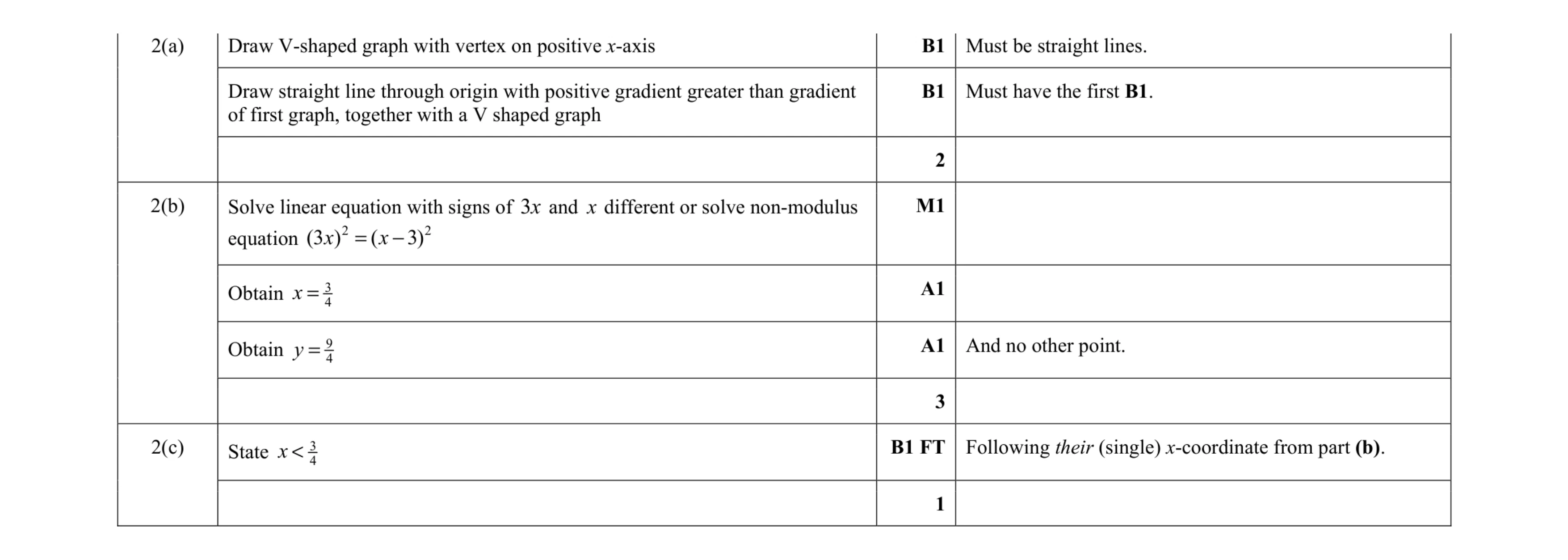 Mark scheme for question 83