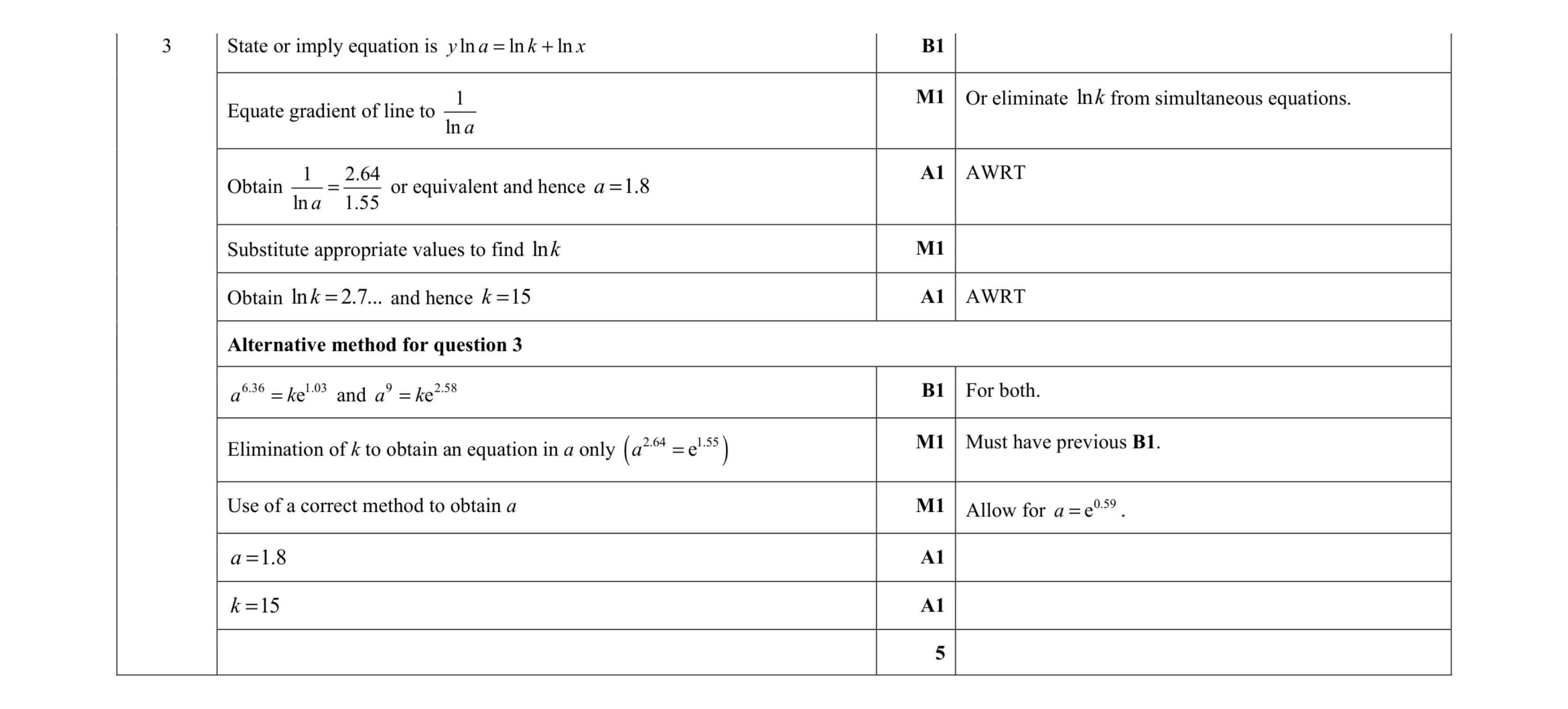 Mark scheme for question 71