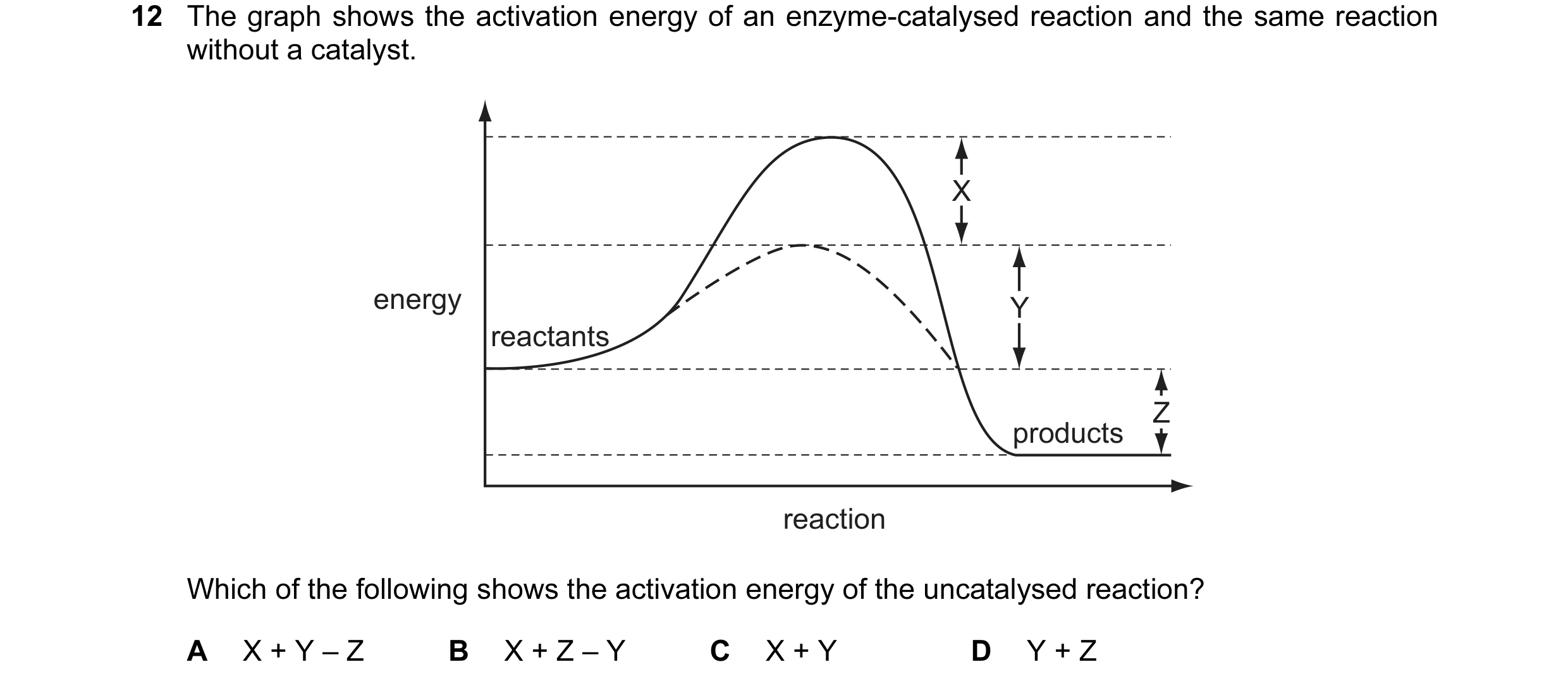 Question 10: The graph shows the activation energy of an enzyme-catalysed reaction and the same reaction without a catalyst. X energy Y reactants Z prod…