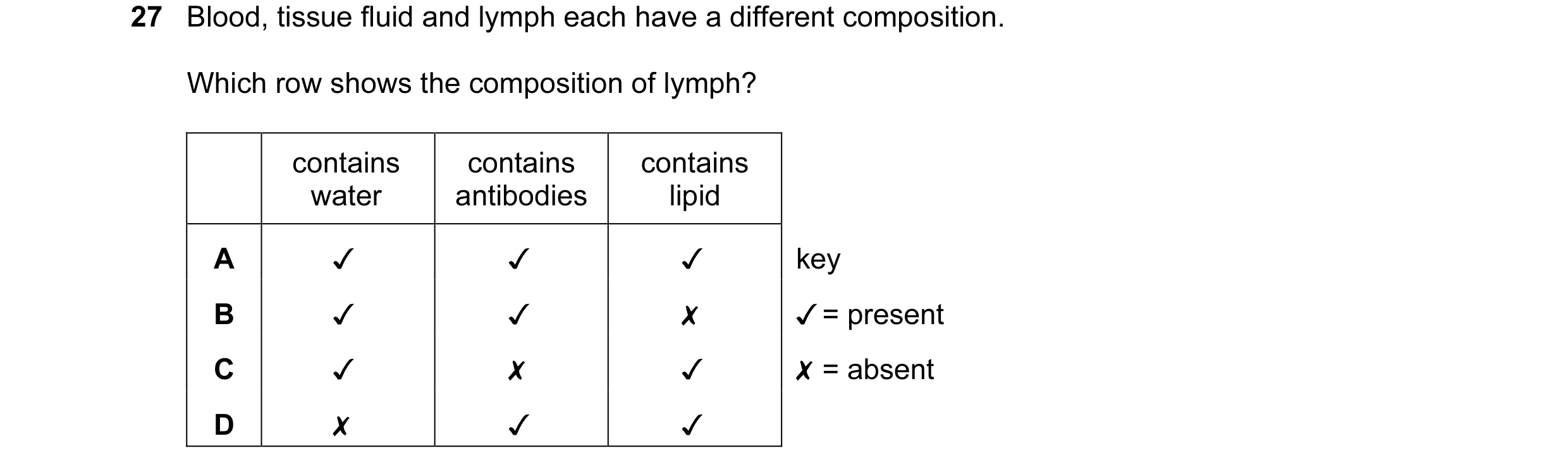 Question 16: Blood, tissue fluid and lymph each have a different composition.
Which row shows the composition of lymph?
contains contains contains
wat…