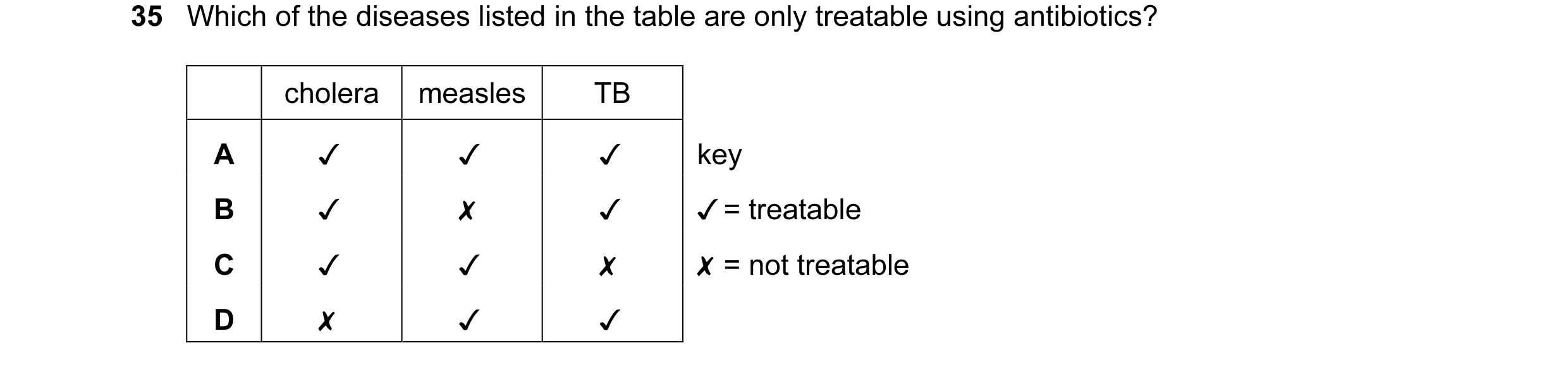 Question 10: Which of the diseases listed in the table are only treatable using antibiotics?

cholera | measles TB

v v key
JY = treatable

X = not trea…