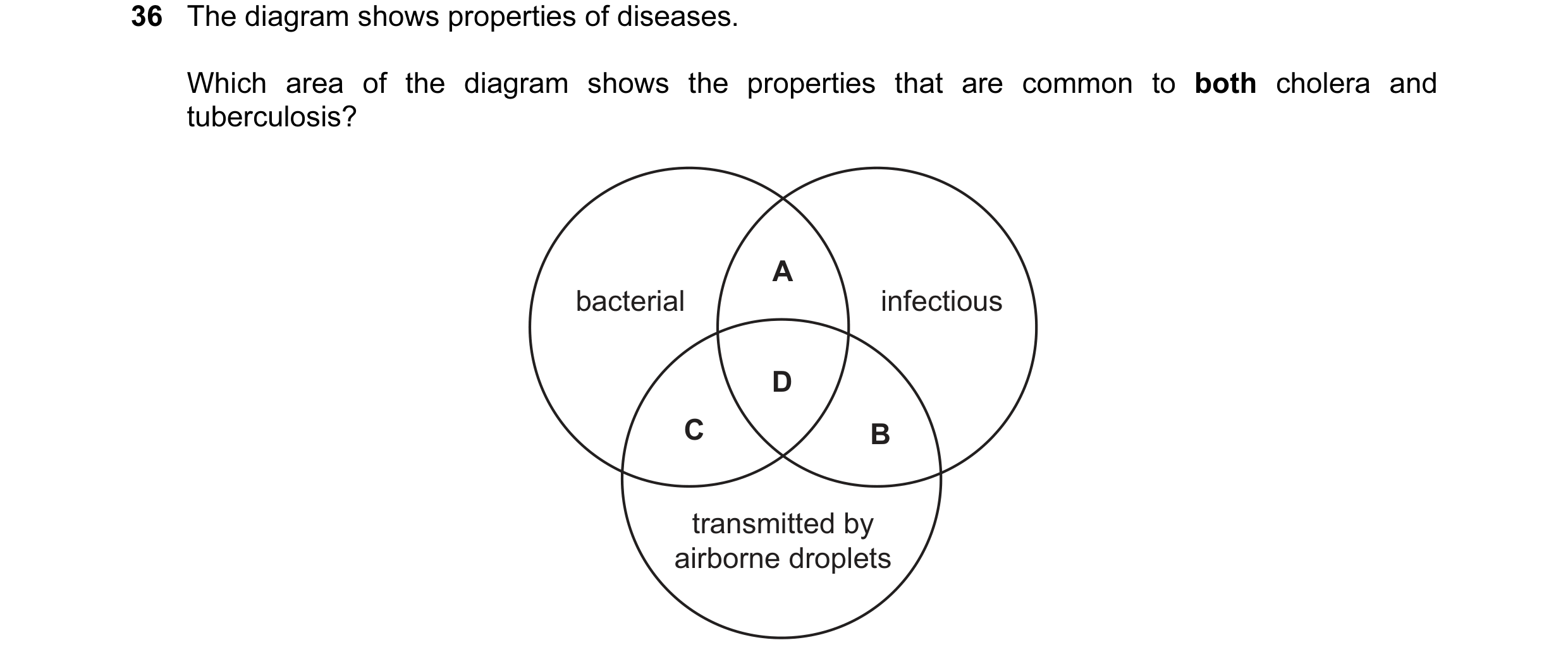 Question 31: The diagram shows properties of diseases. Which area of the diagram shows the properties that are common to both cholera and tuberculosis? …