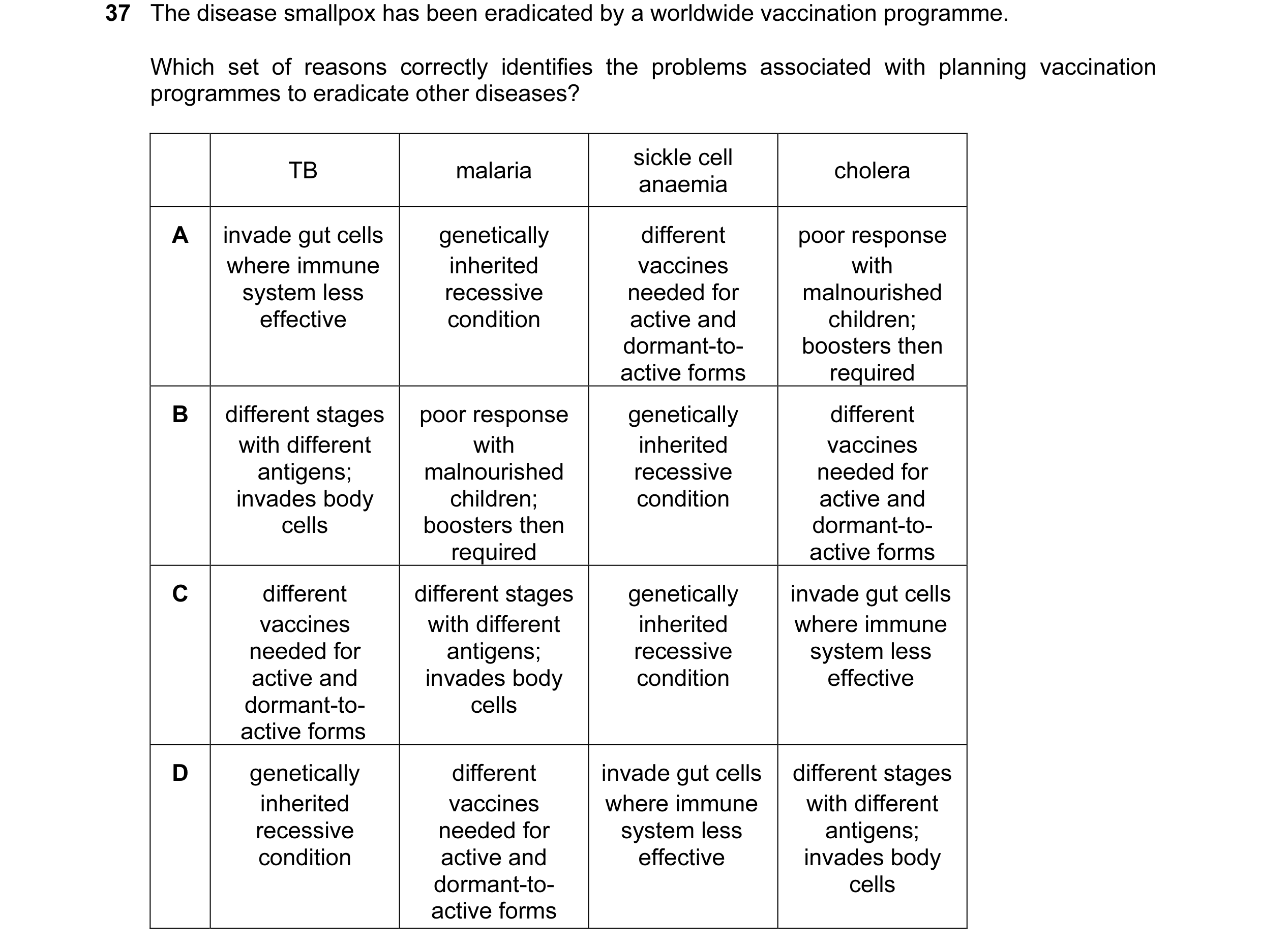 Question 22: The disease smallpox has been eradicated by a worldwide vaccination programme. Which set of reasons correctly identifies the problems assoc…