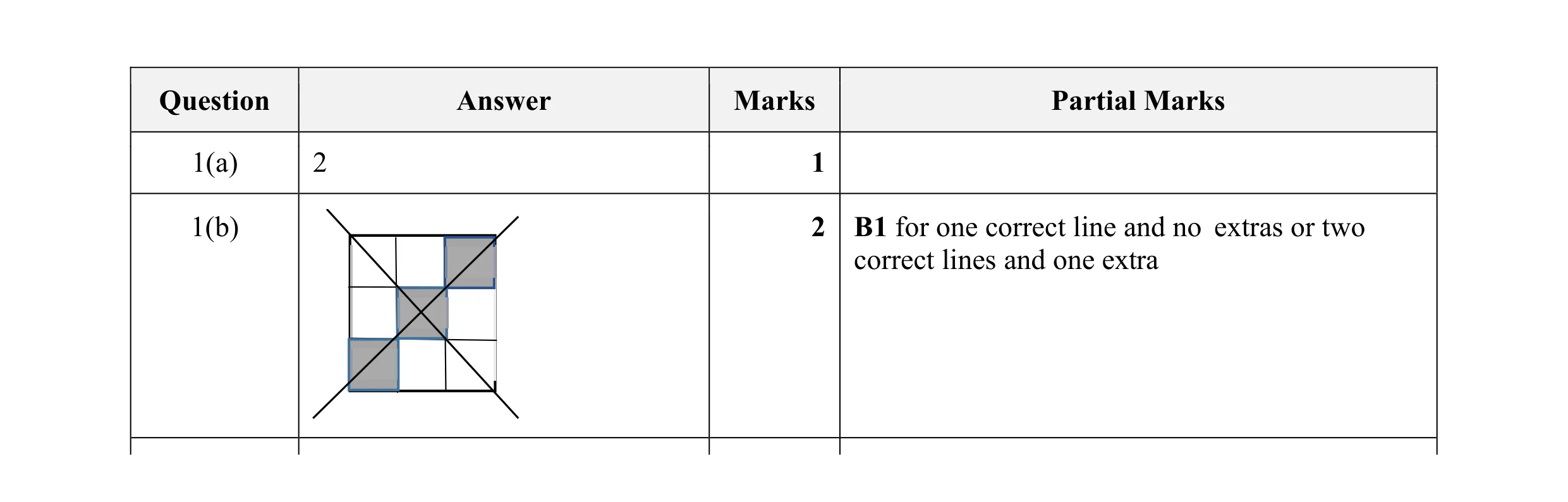 Mark scheme for question 15