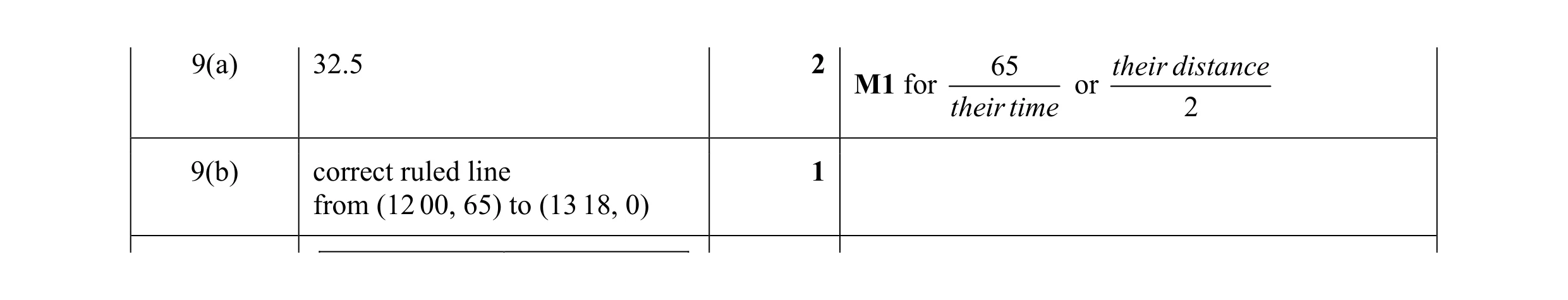 Mark scheme for question 83
