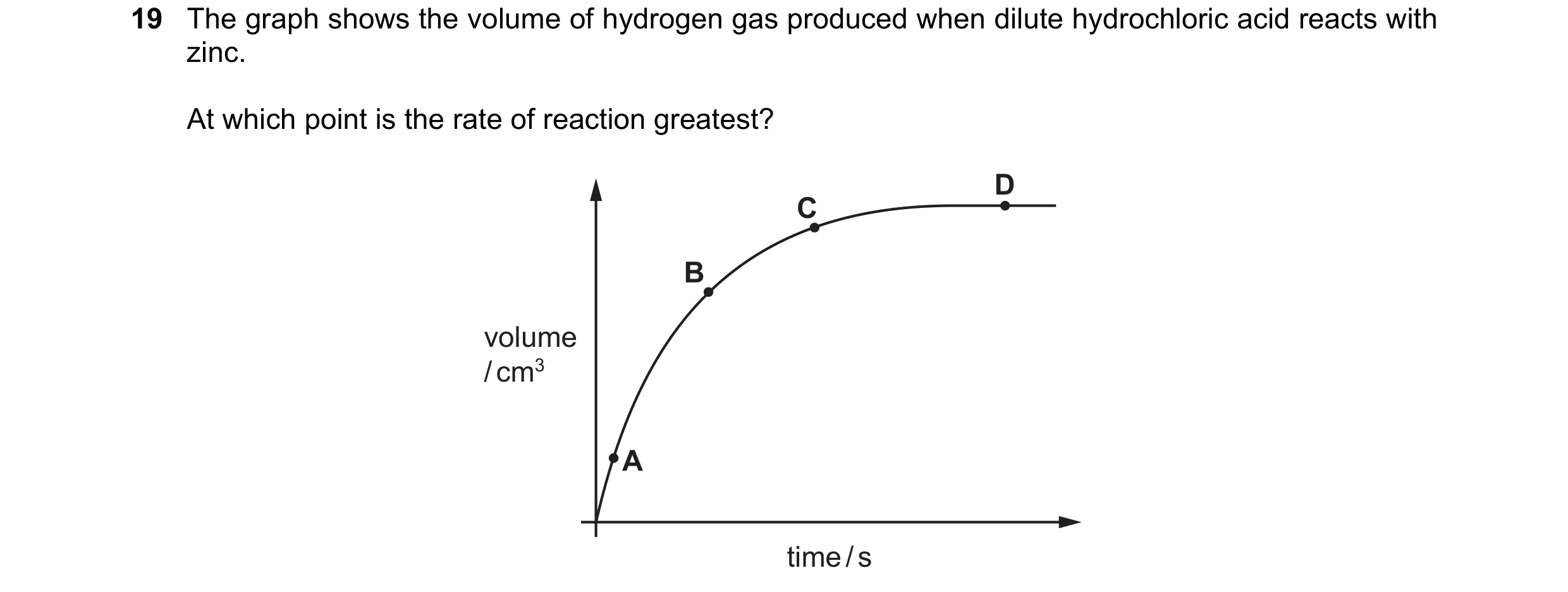 Question 17: The graph shows the volume of hydrogen gas produced when dilute hydrochloric acid reacts with zinc. At which point is the rate of reaction …