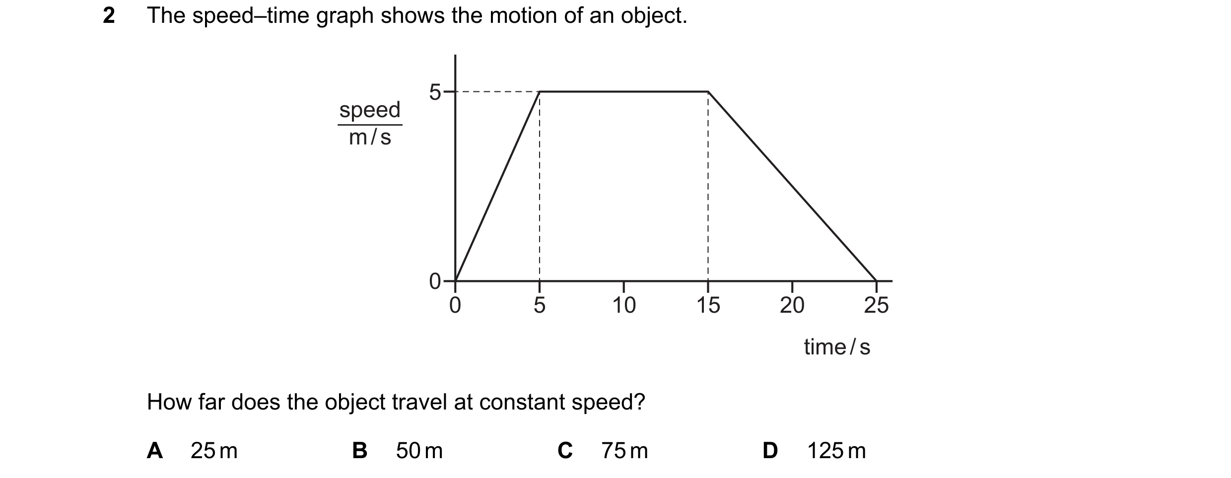 Question 182: The speed–time graph shows the motion of an object. 5 speed m / s 0 0 5 10 15 20 25 time / s How far does the object travel at constant spe…