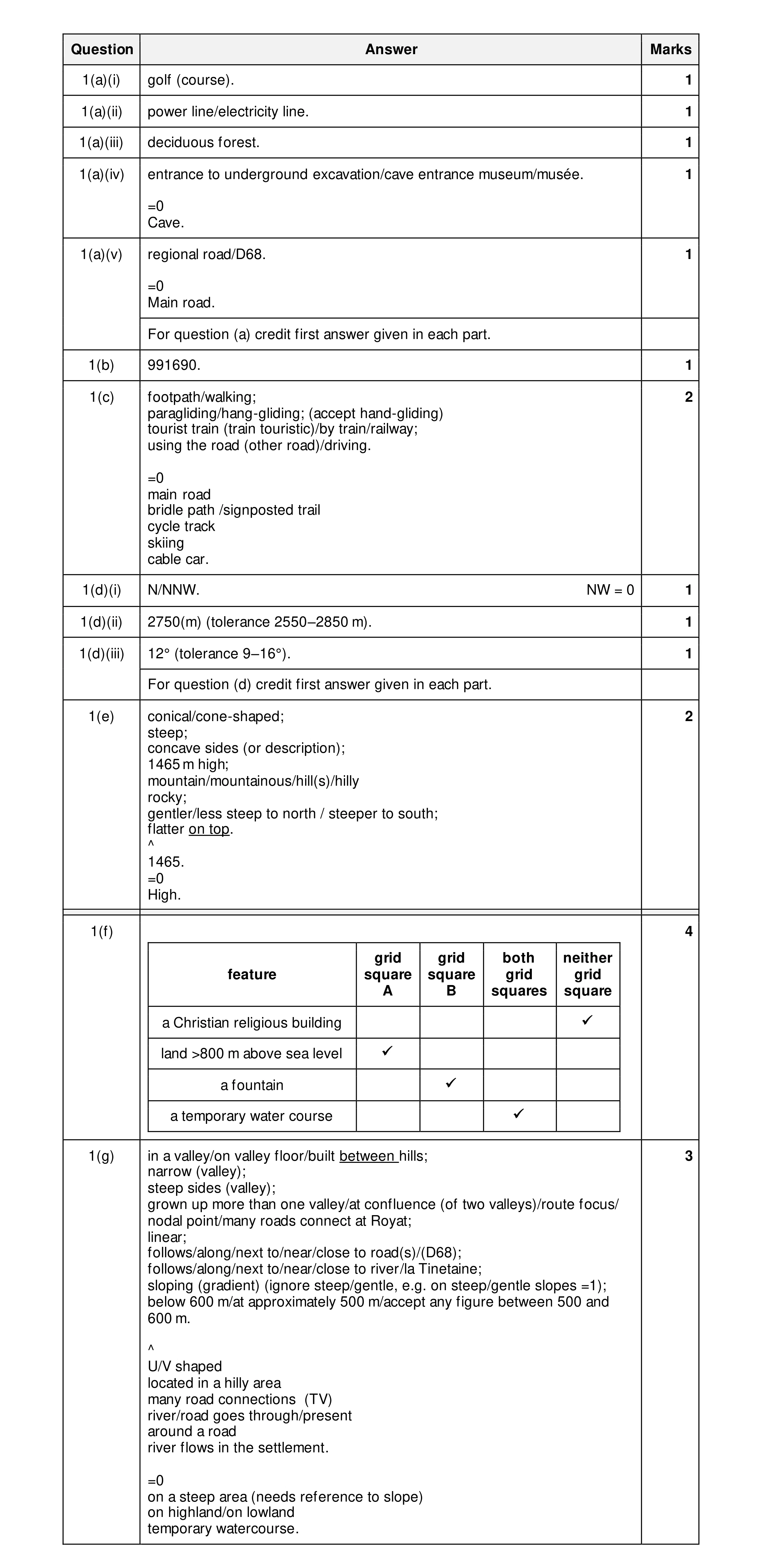 Mark scheme for question 62