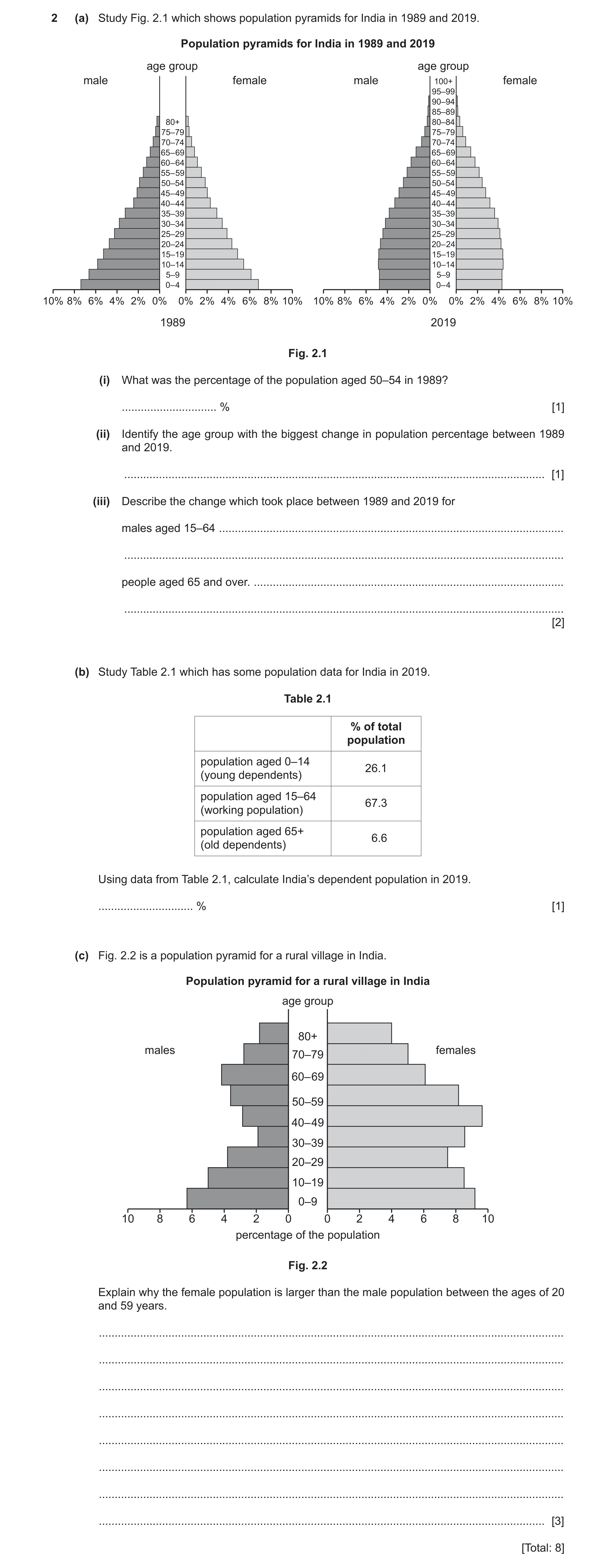 Question 15: (a) Study Fig. 2.1 which shows population pyramids for India in 1989 and 2019. Population pyramids for India in 1989 and 2019 age group age…