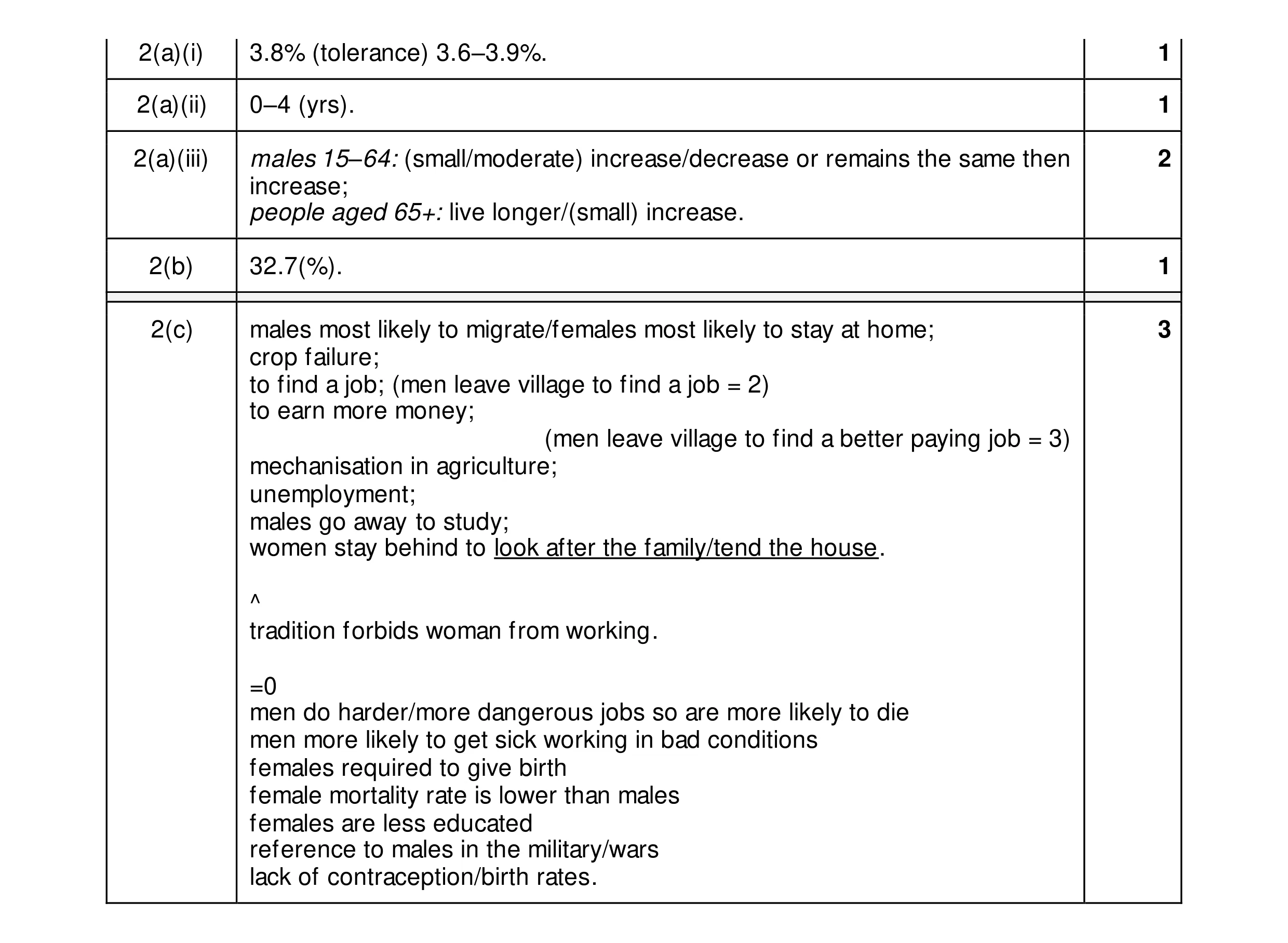Mark scheme for question 15