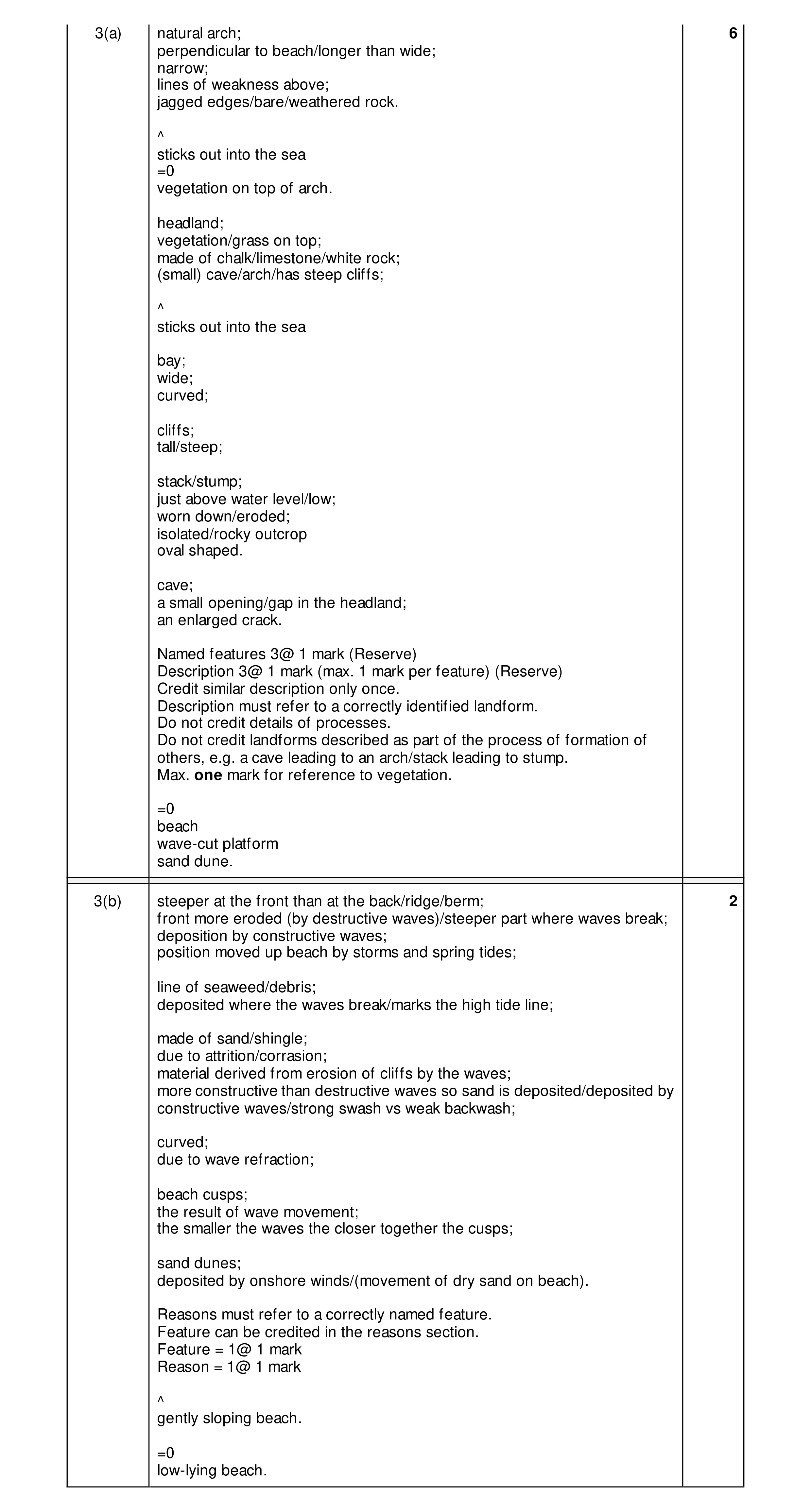 Mark scheme for question 22