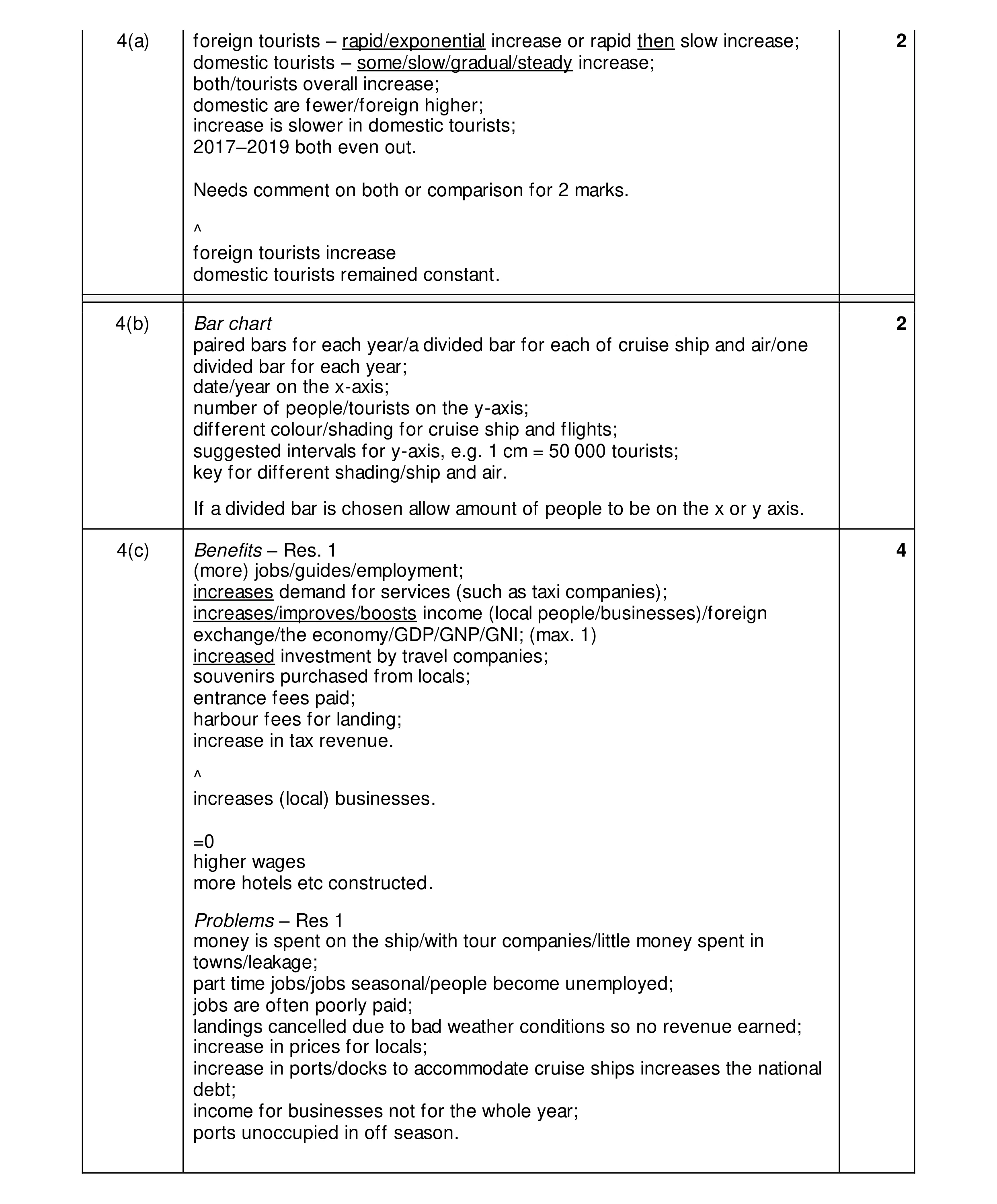 Mark scheme for question 19