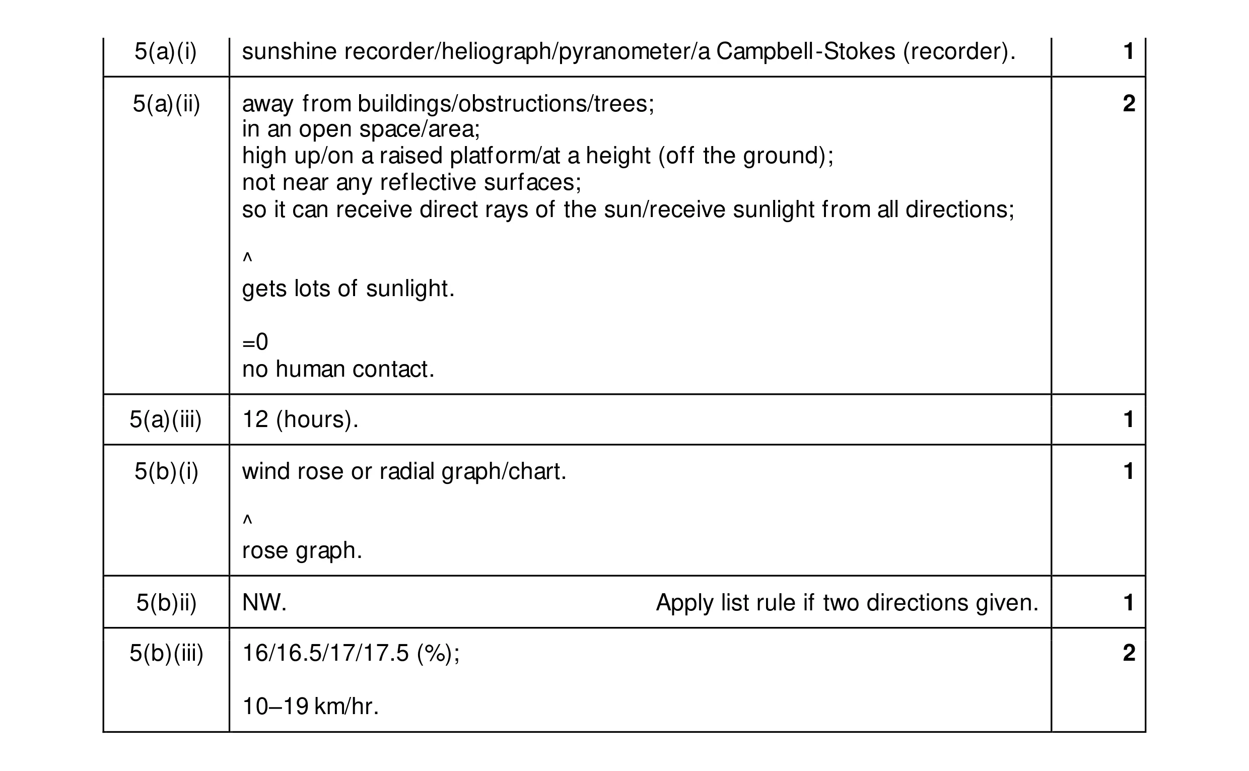 Mark scheme for question 21