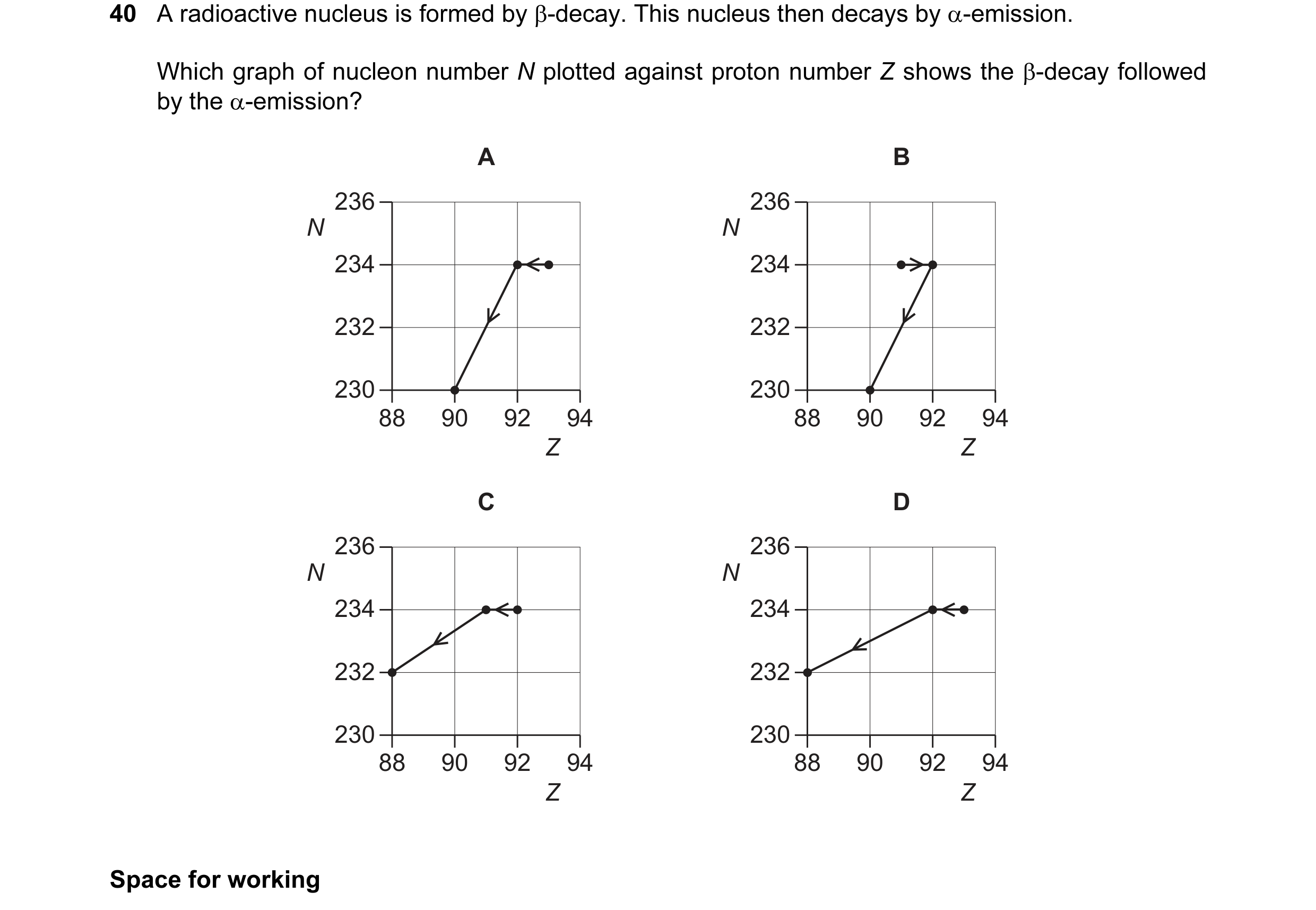 Question 46: A radioactive nucleus is formed by β-decay. This nucleus then decays by α-emission. Which graph of nucleon number N plotted against proton …