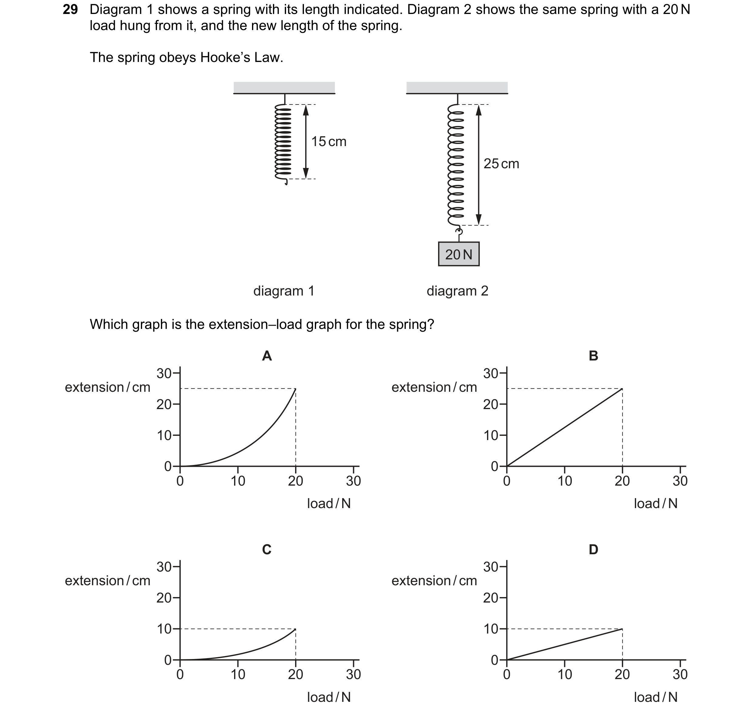 Question 40: Diagram 1 shows a spring with its length indicated. Diagram 2 shows the same spring with a 20 N load hung from it, and the new length of th…