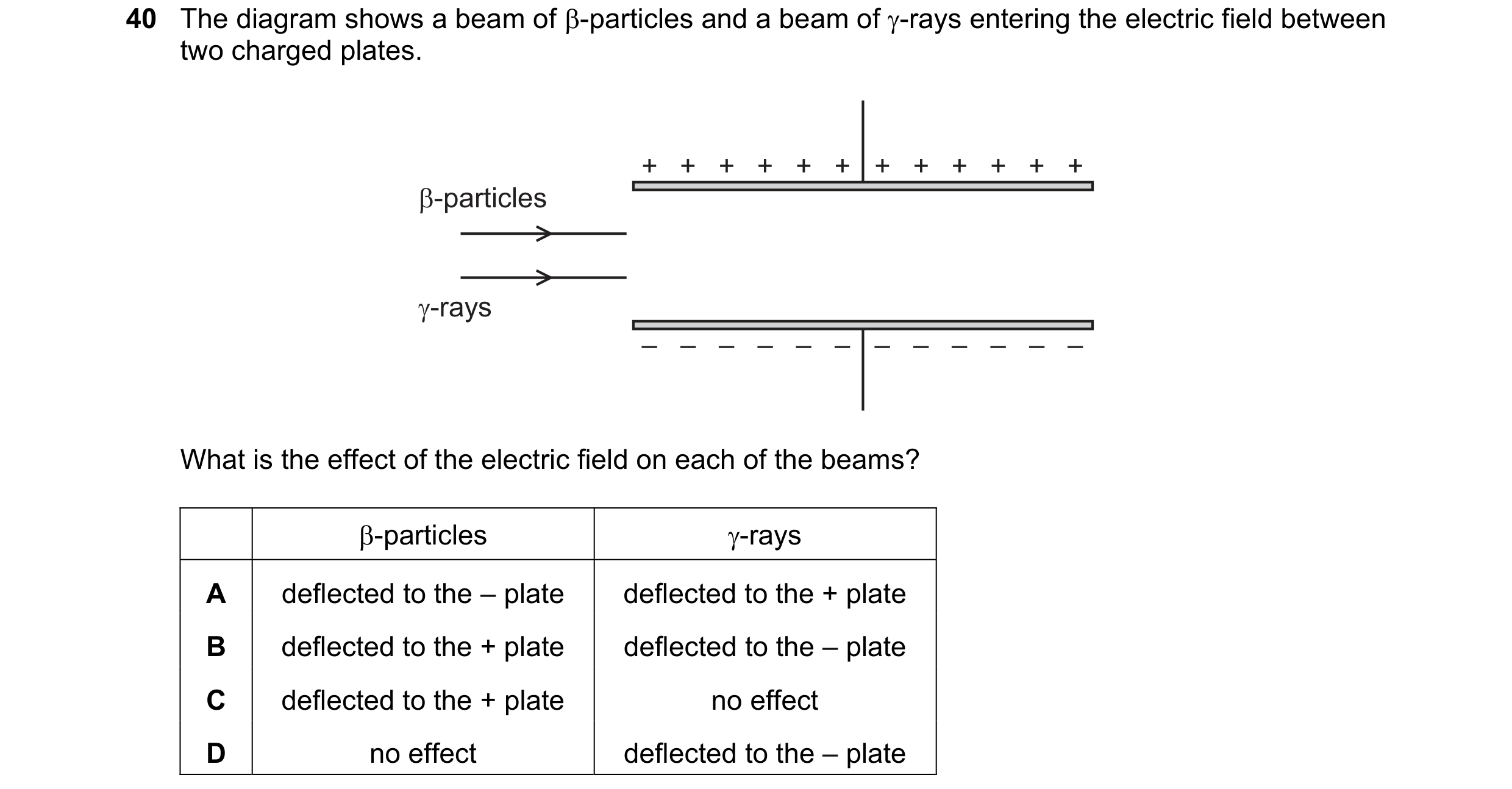 Question 28: The diagram shows a beam of -particles and a beam of -rays entering the electric field between two charged plates. + + + + + + + + + + + …