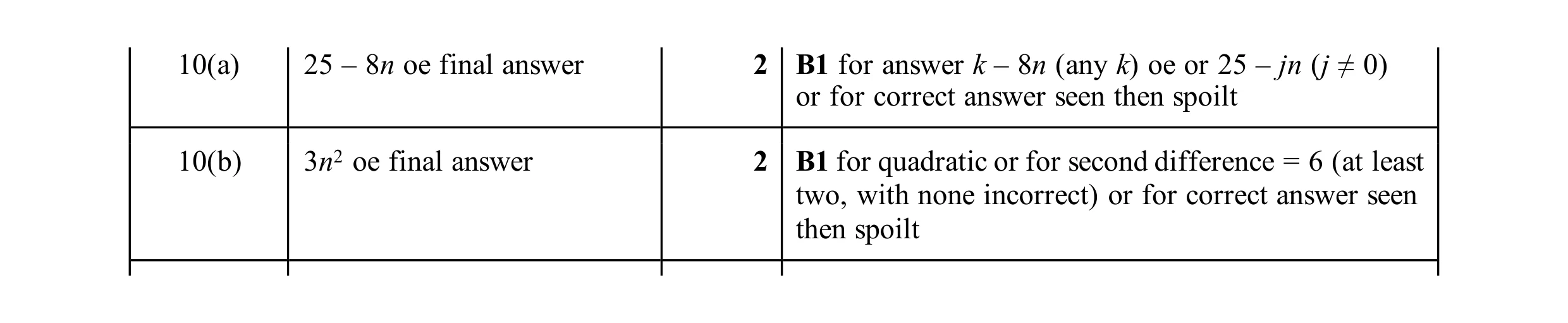 Mark scheme for question 21
