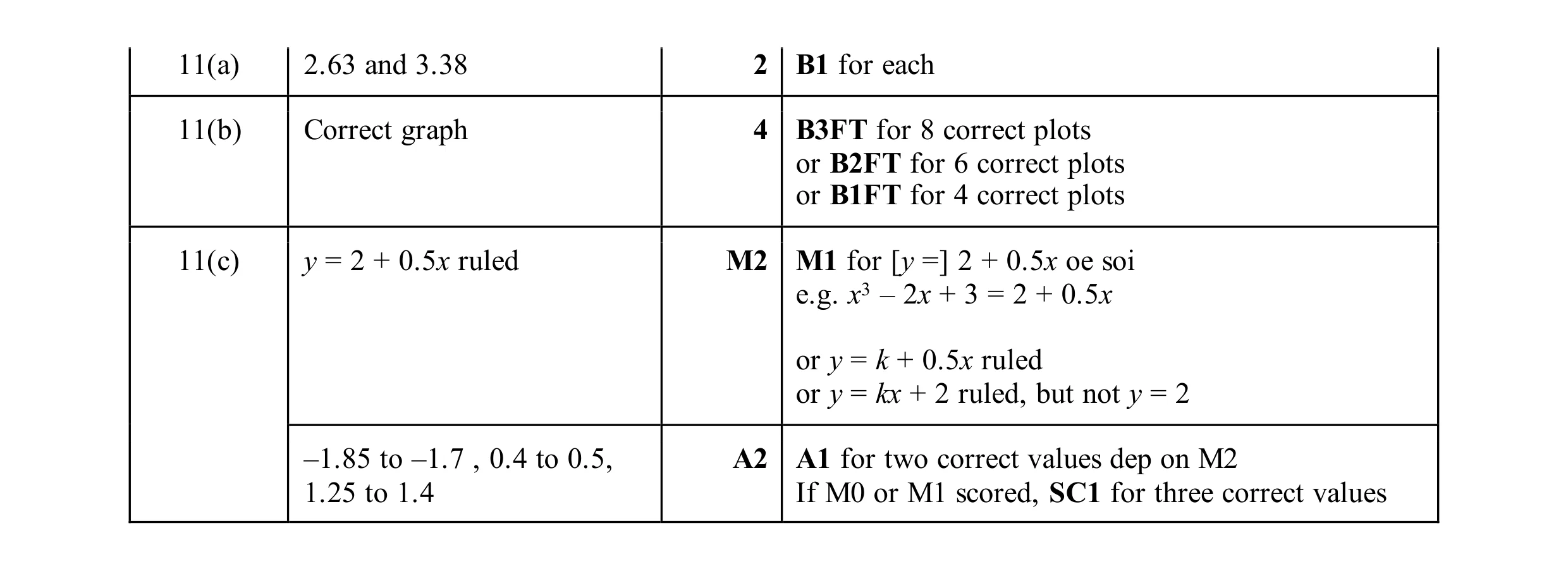 Mark scheme for question 41
