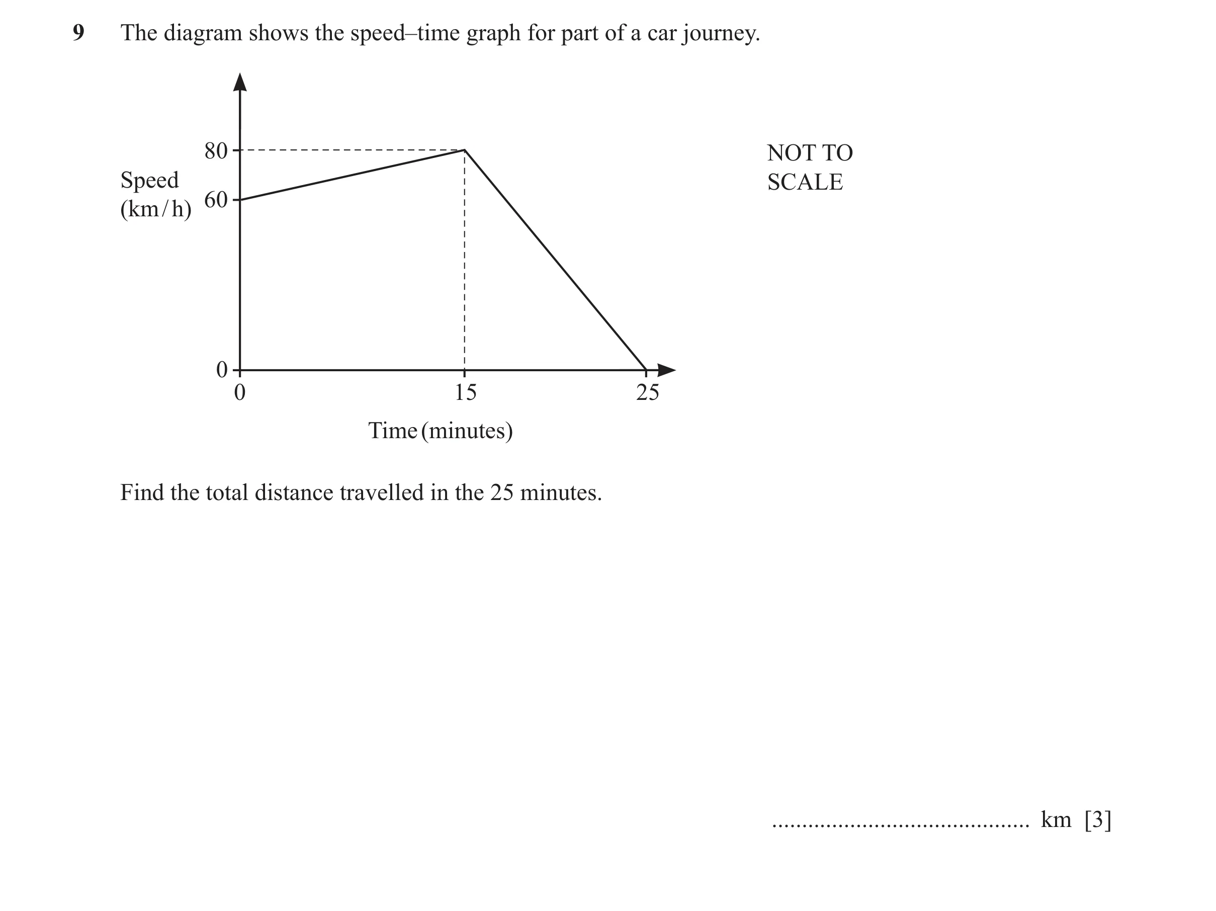 Question 13: The diagram shows the speed–time graph for part of a car journey. 80 NOT TO Speed SCALE 60 (km / h) 0 0 15 25 Time (minutes) Find the total…