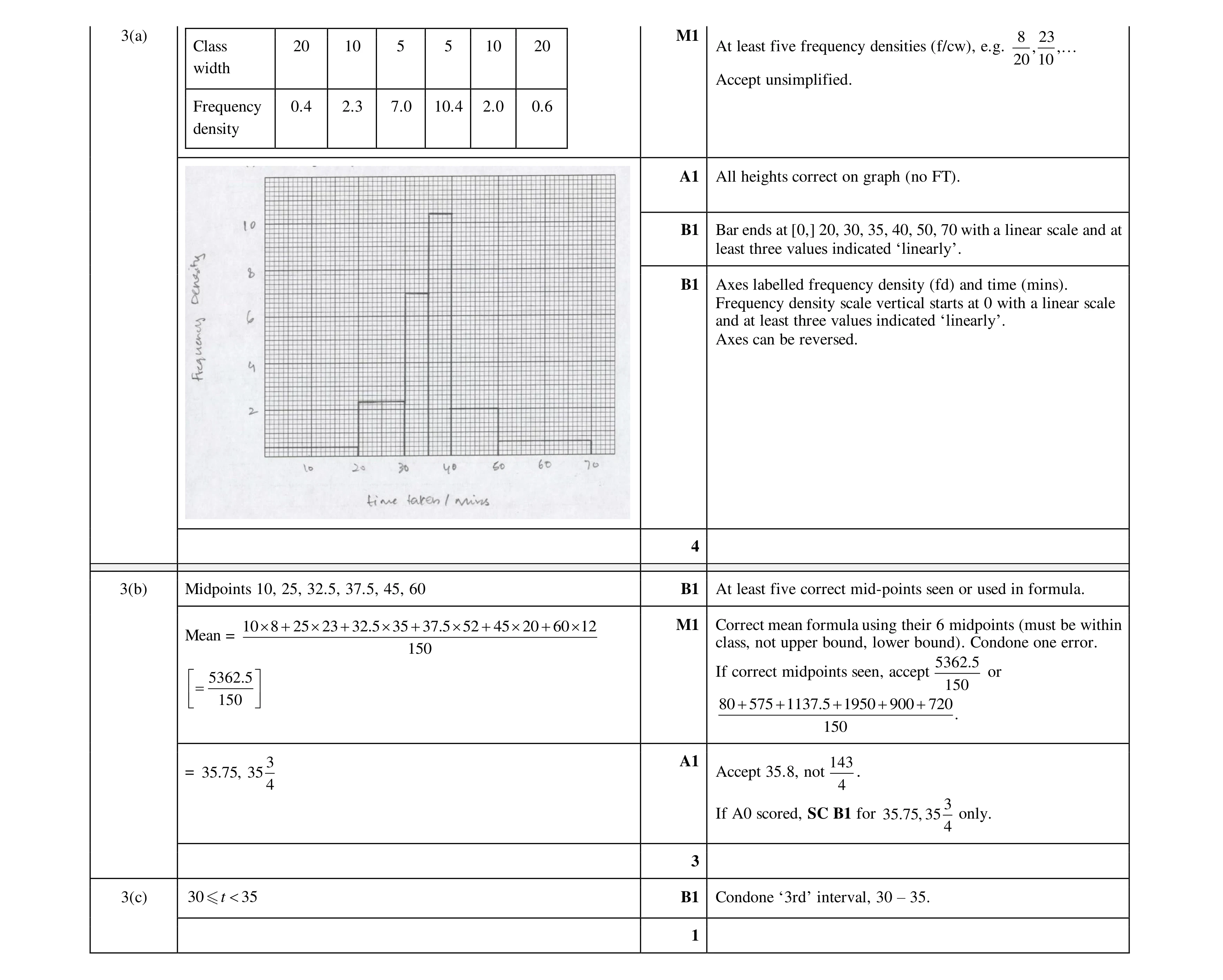 Mark scheme for question 35