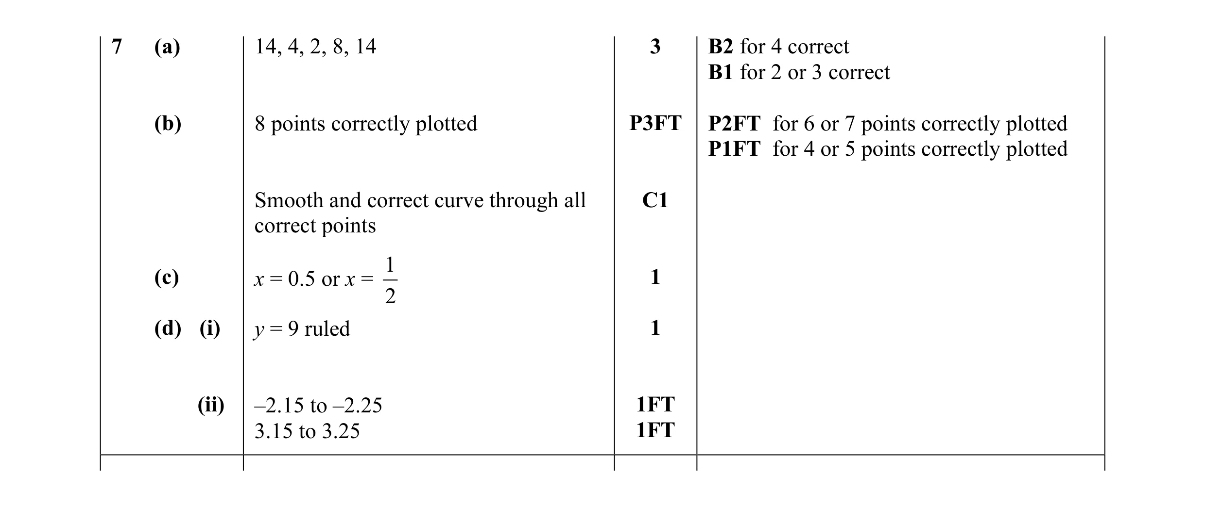 Mark scheme for question 20