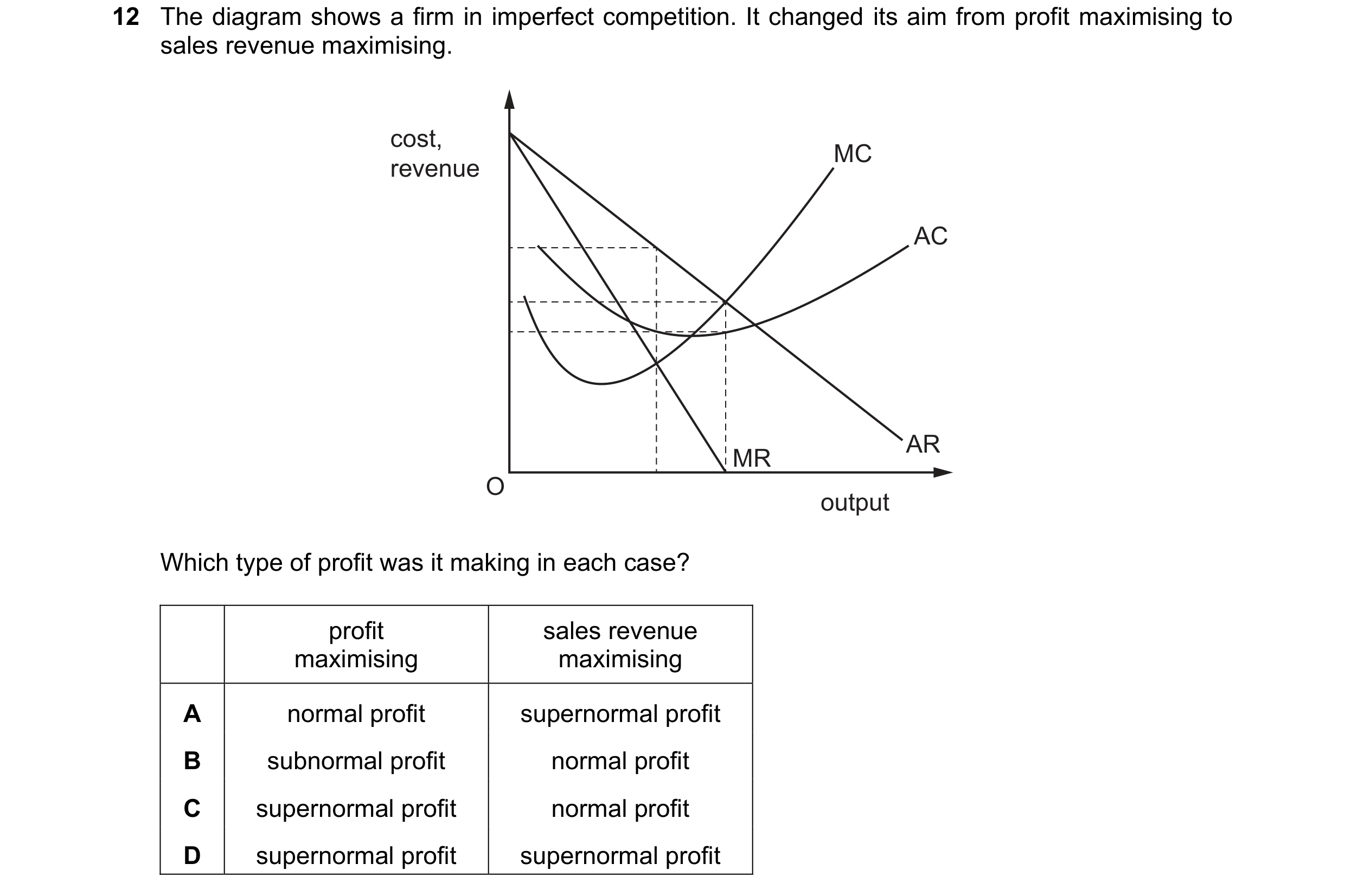 Question 171: The diagram shows a firm in imperfect competition. It changed its aim from profit maximising to sales revenue maximising. cost, MC revenue …