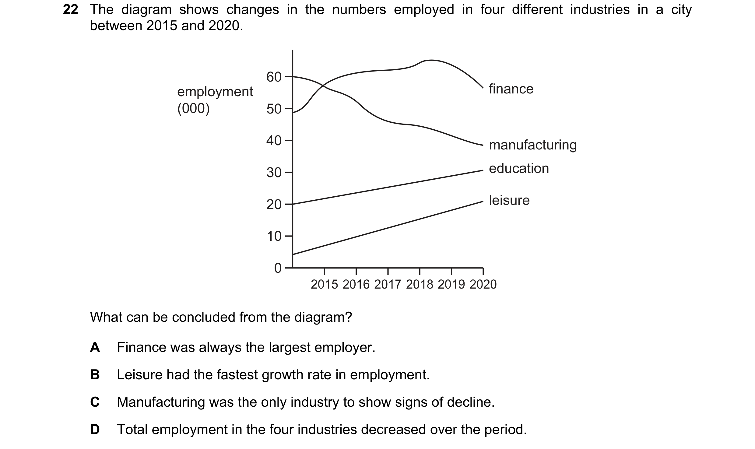 Question 28: The diagram shows changes in the numbers employed in four different industries in a city between 2015 and 2020. 60 employment finance (000)…