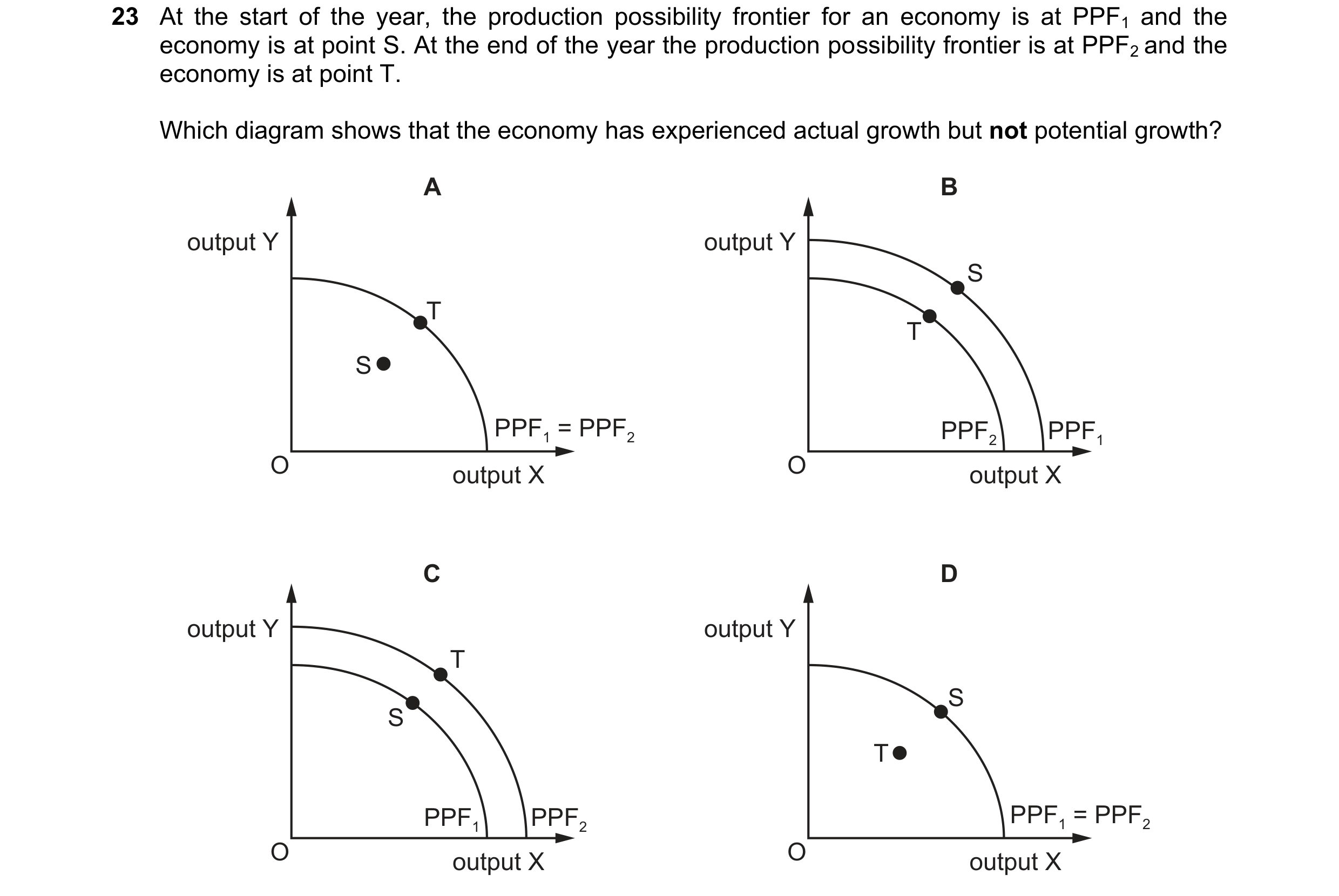 Question 24: At the start of the year, the production possibility frontier for an economy is at PPF1 and the economy is at point S. At the end of the ye…