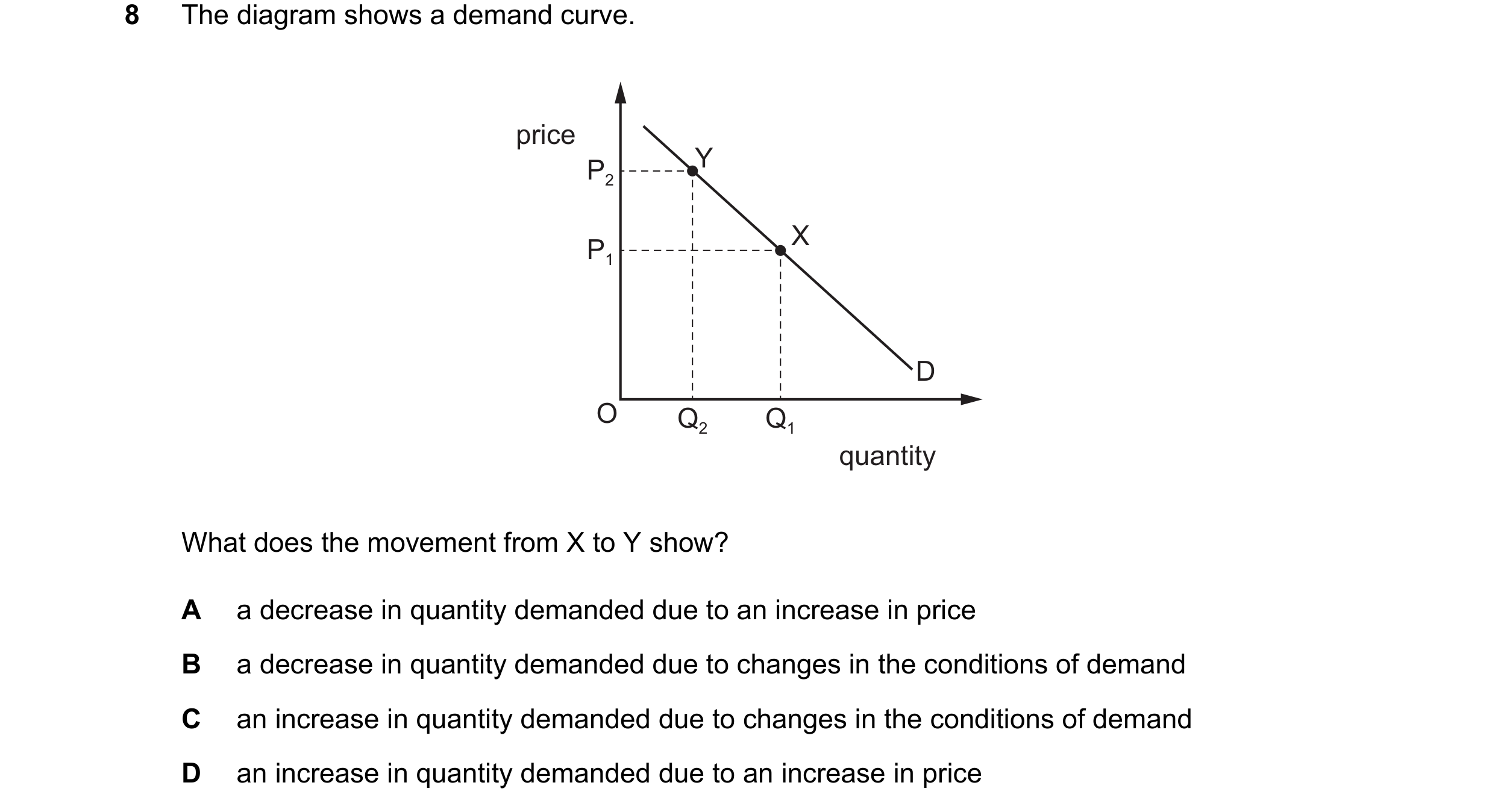 Question 80: The diagram shows a demand curve. price P2 Y X P1 D O Q2 Q1 quantity What does the movement from X to Y show? A a decrease in quantity dema…