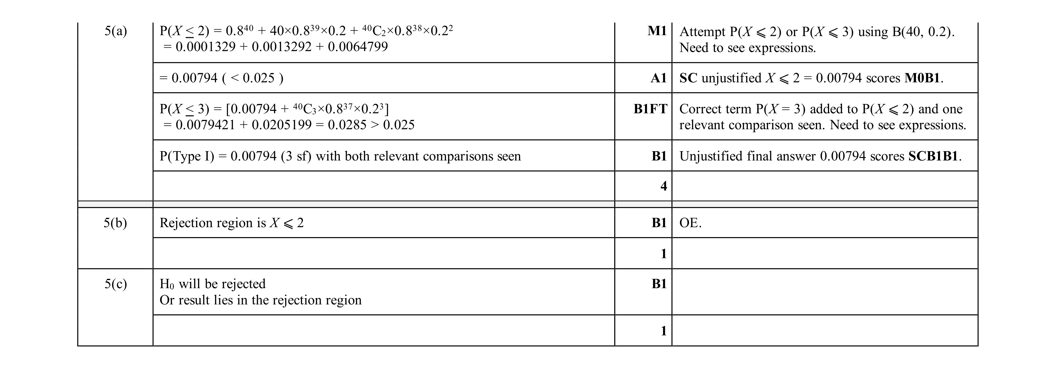 Mark scheme for question 195